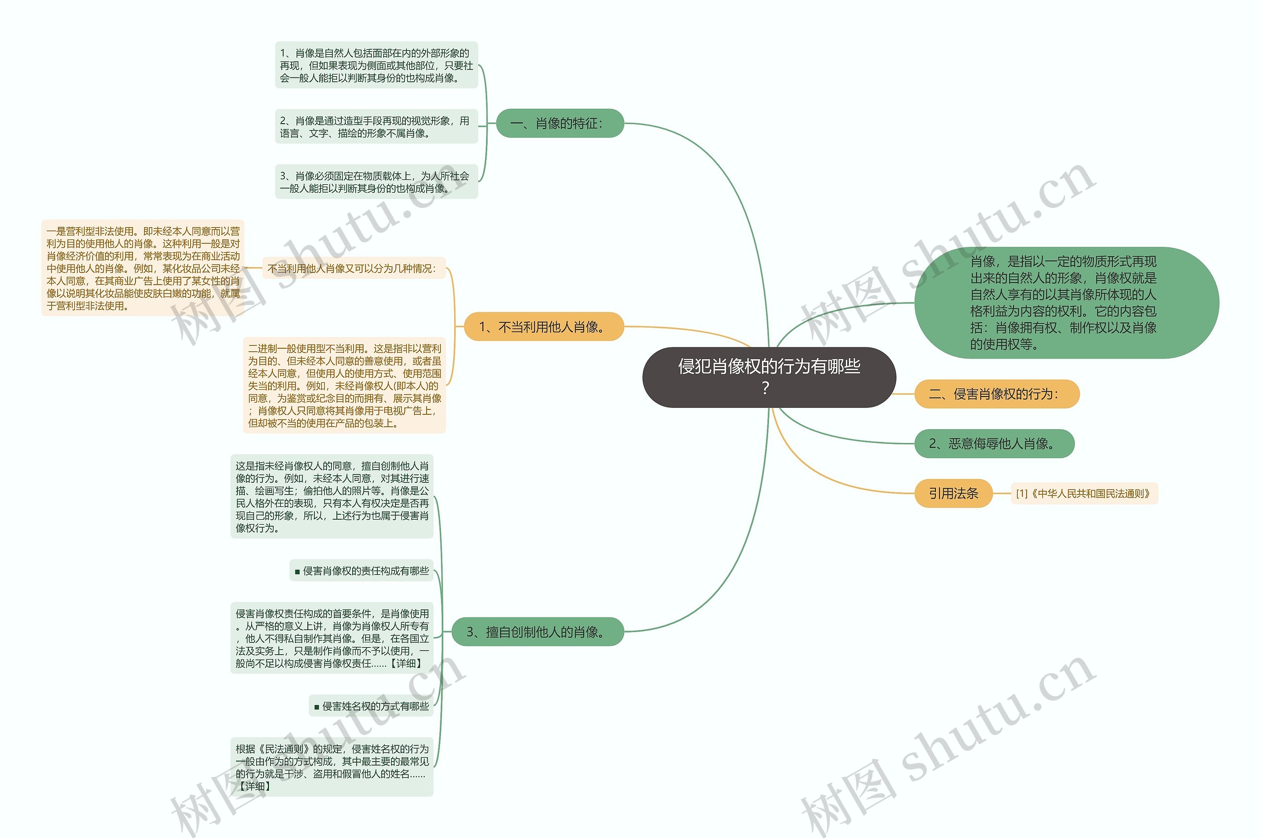 侵犯肖像权的行为有哪些？思维导图