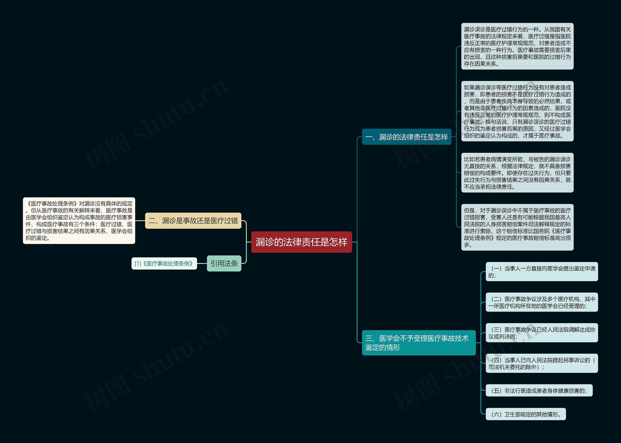 漏诊的法律责任是怎样思维导图