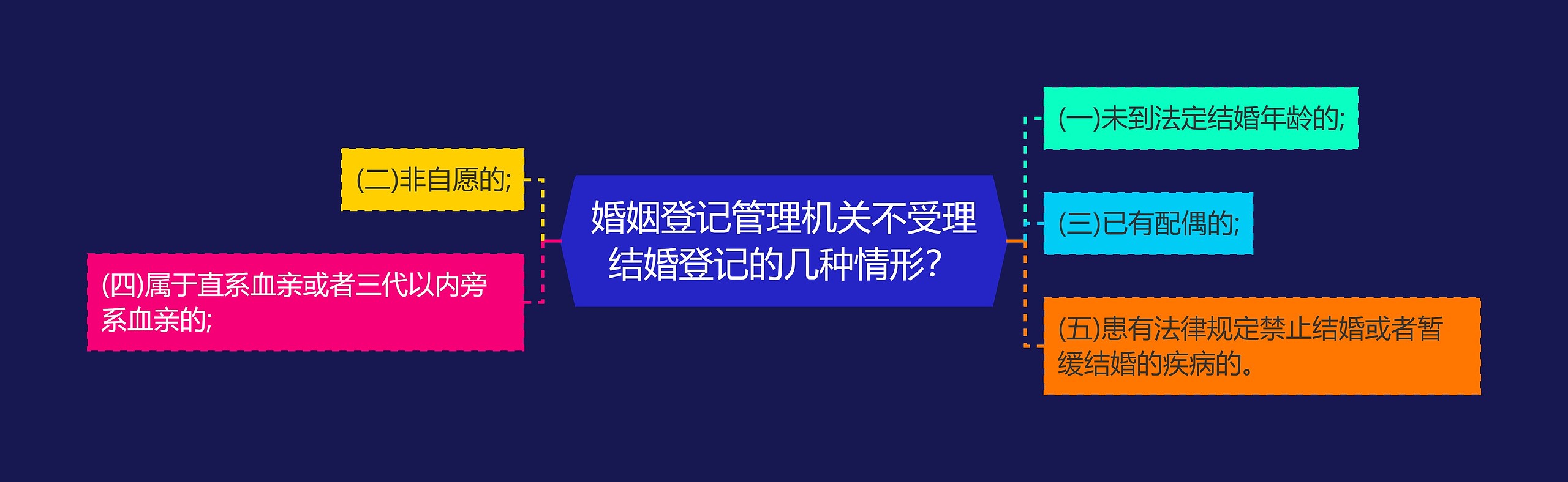 婚姻登记管理机关不受理结婚登记的几种情形？