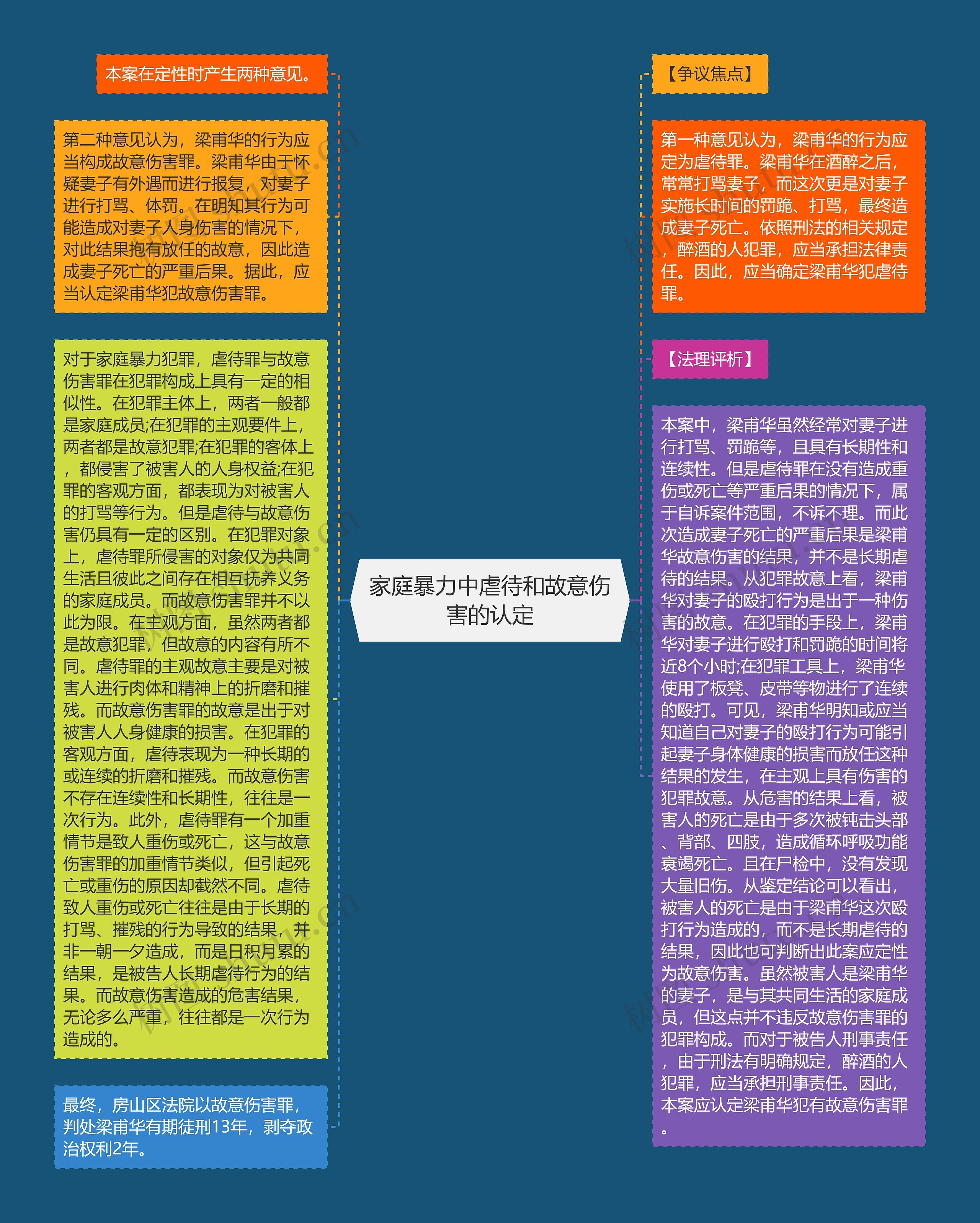 家庭暴力中虐待和故意伤害的认定思维导图