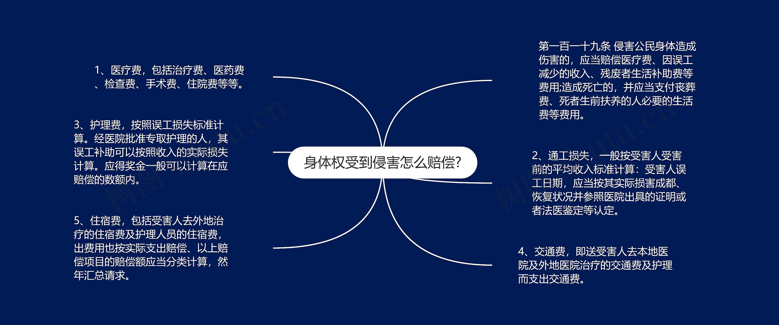 身体权受到侵害怎么赔偿?思维导图