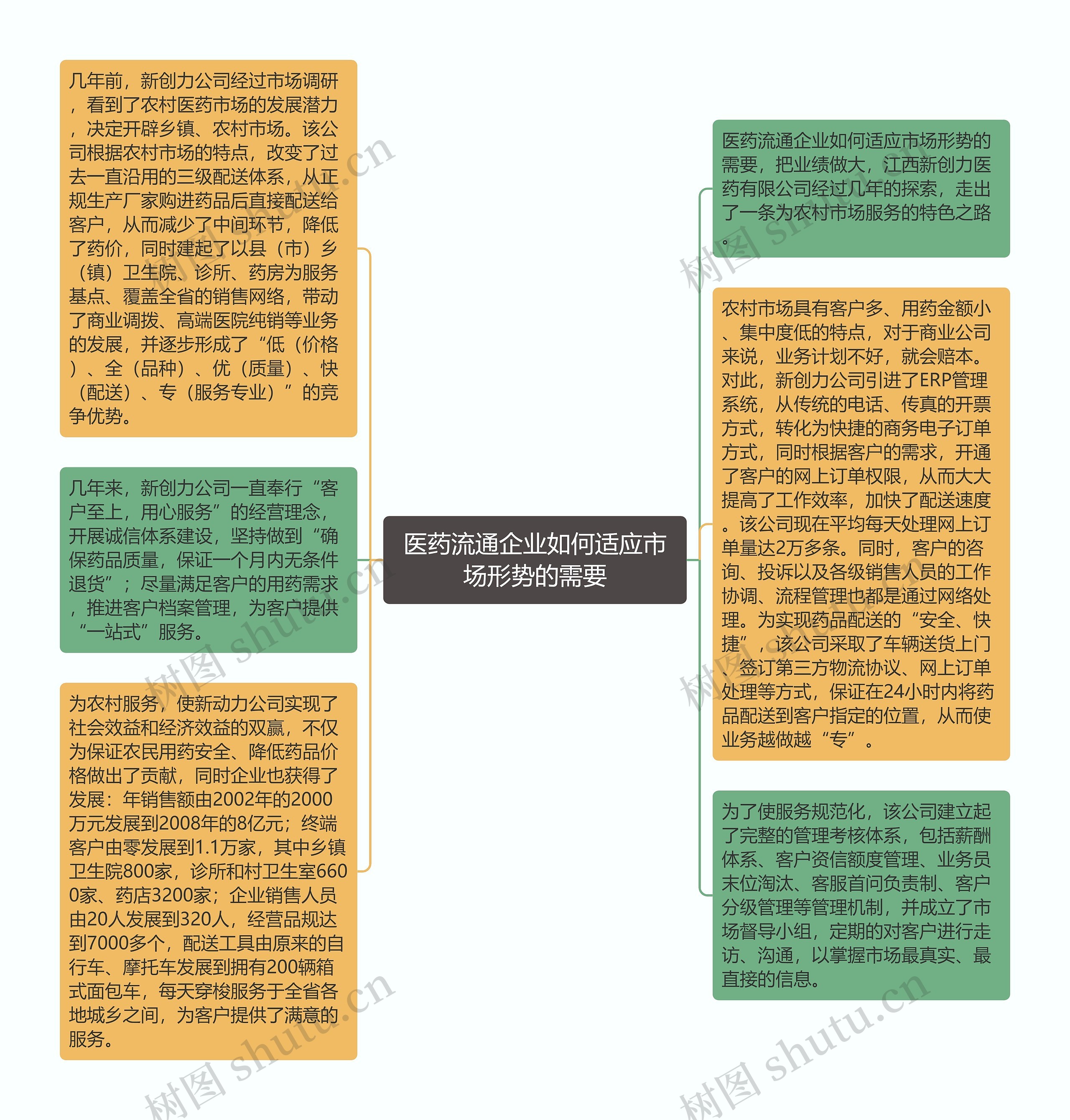 医药流通企业如何适应市场形势的需要思维导图