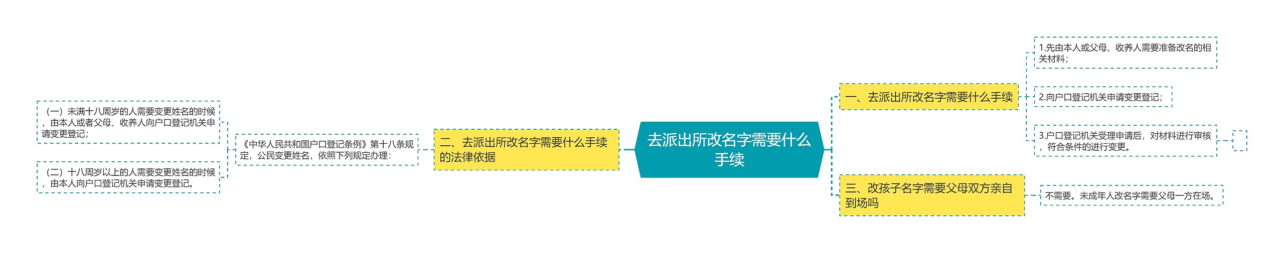 去派出所改名字需要什么手续思维导图