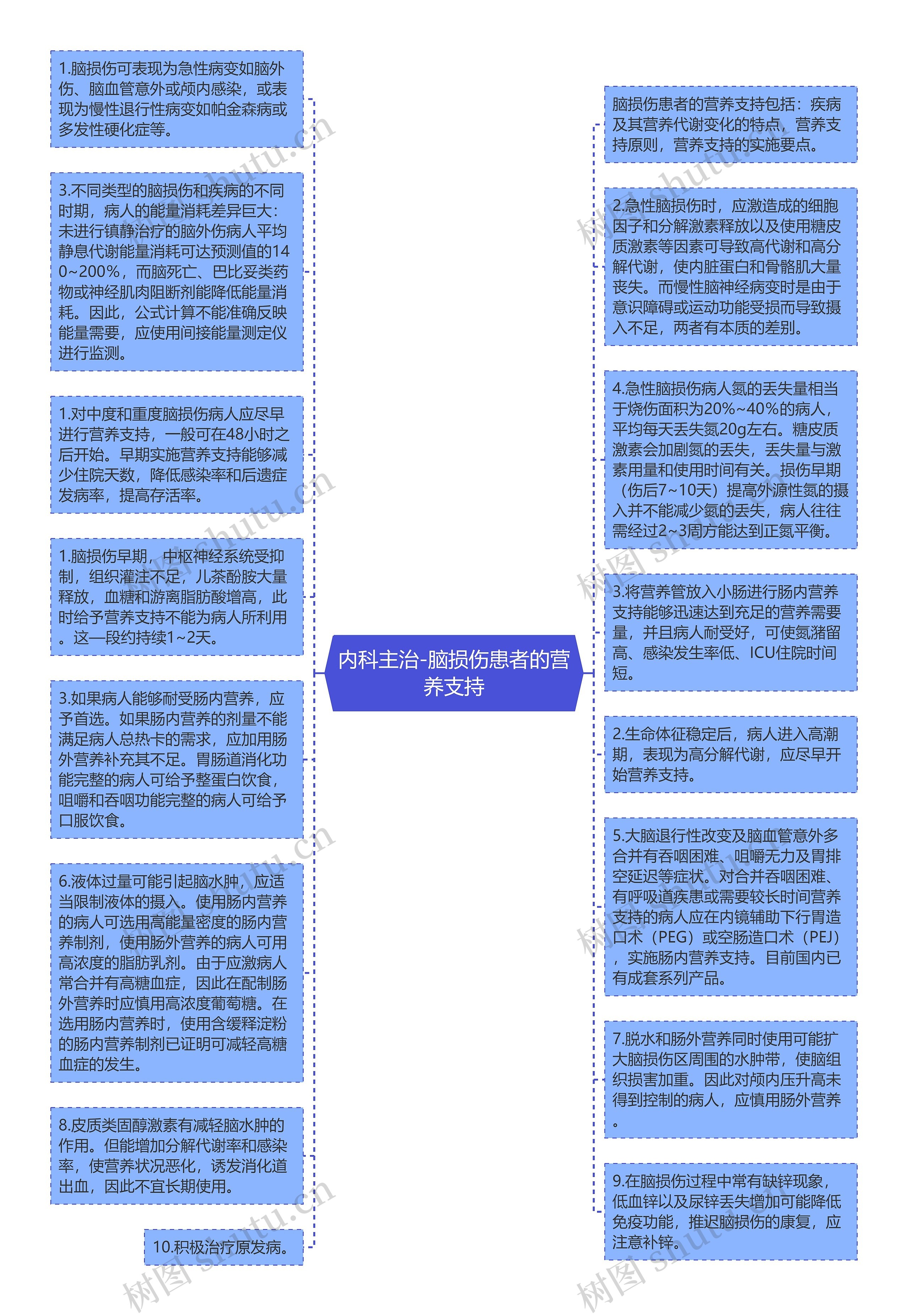 内科主治-脑损伤患者的营养支持