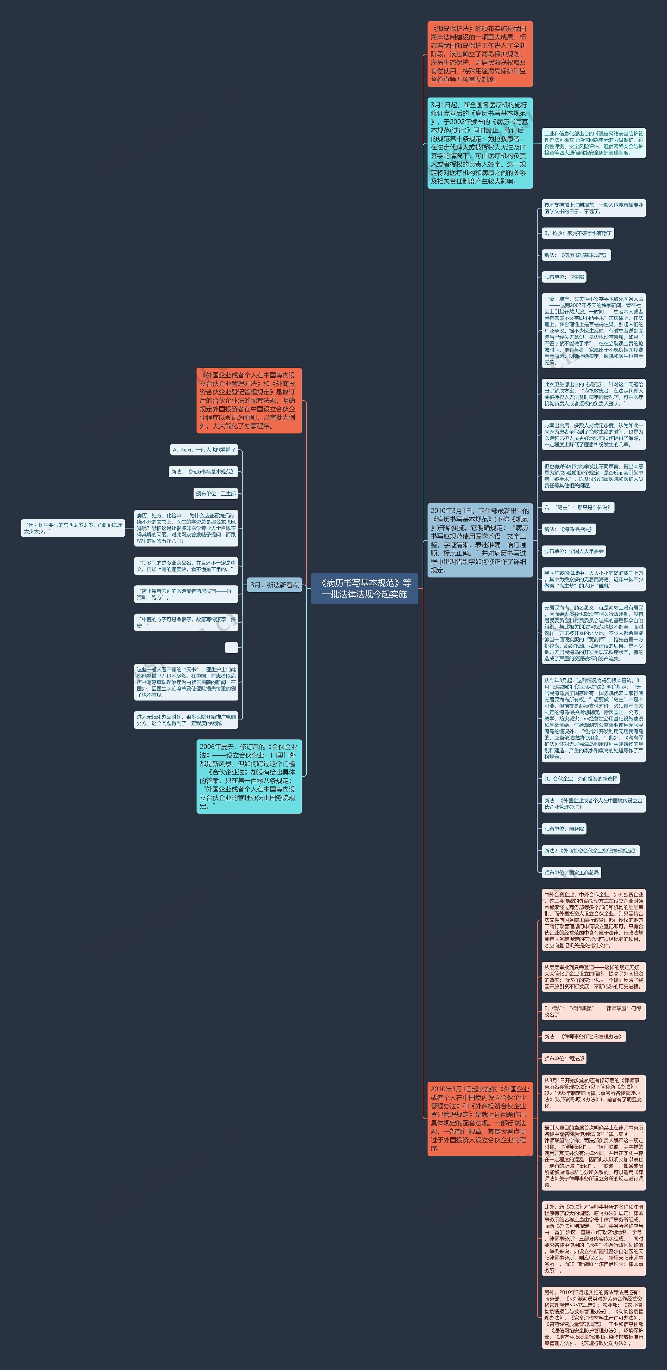 《病历书写基本规范》等一批法律法规今起实施思维导图