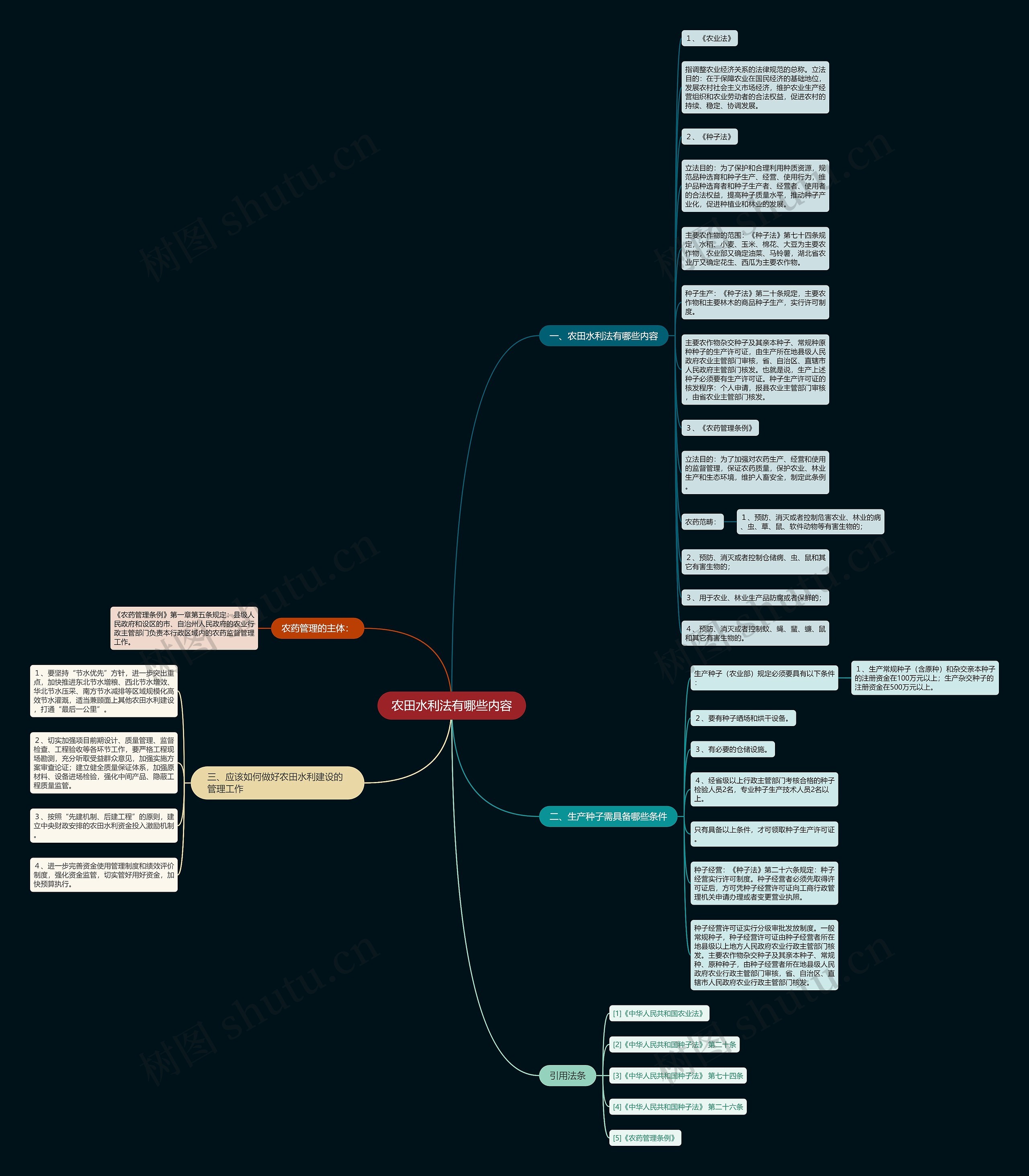 农田水利法有哪些内容思维导图