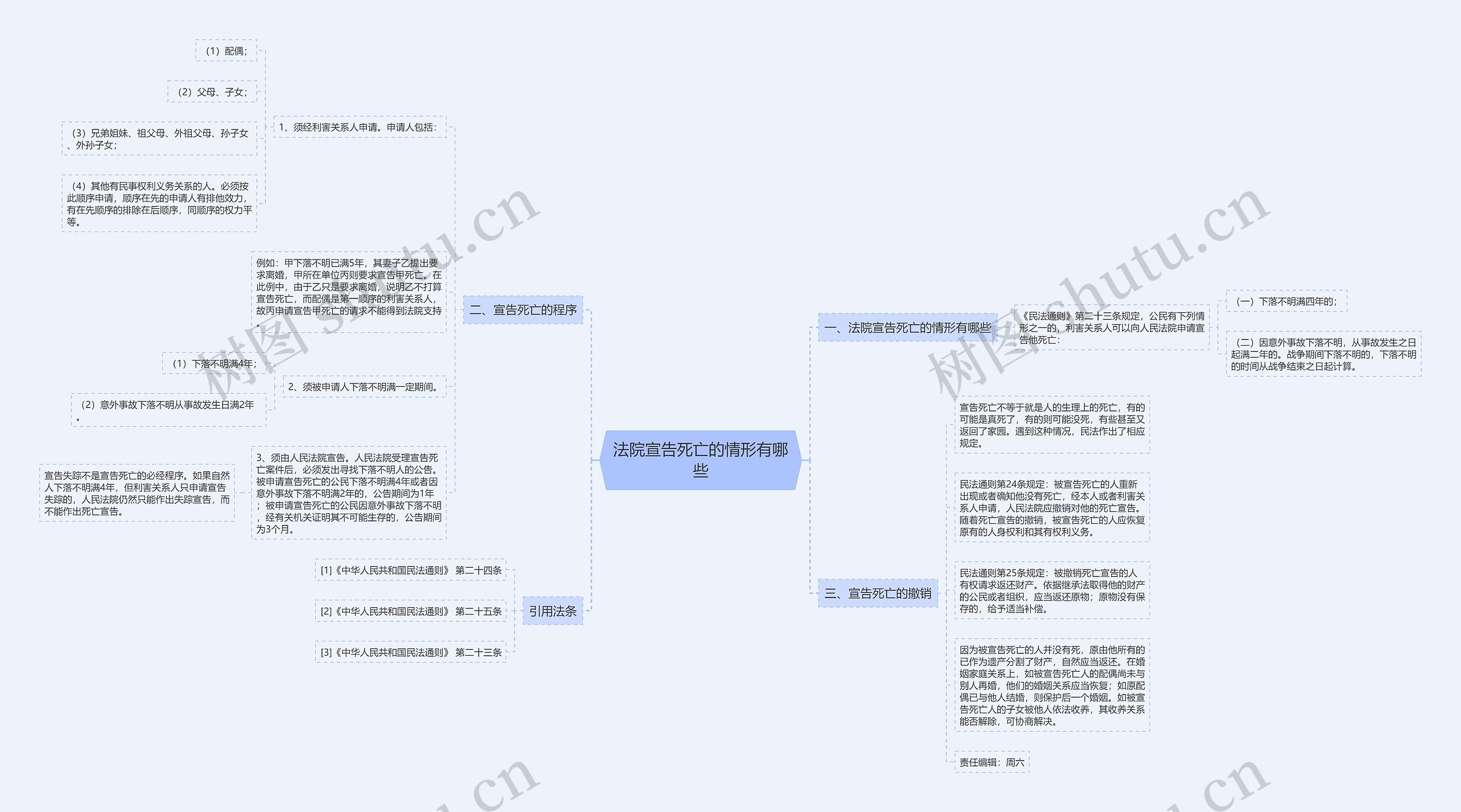 法院宣告死亡的情形有哪些思维导图