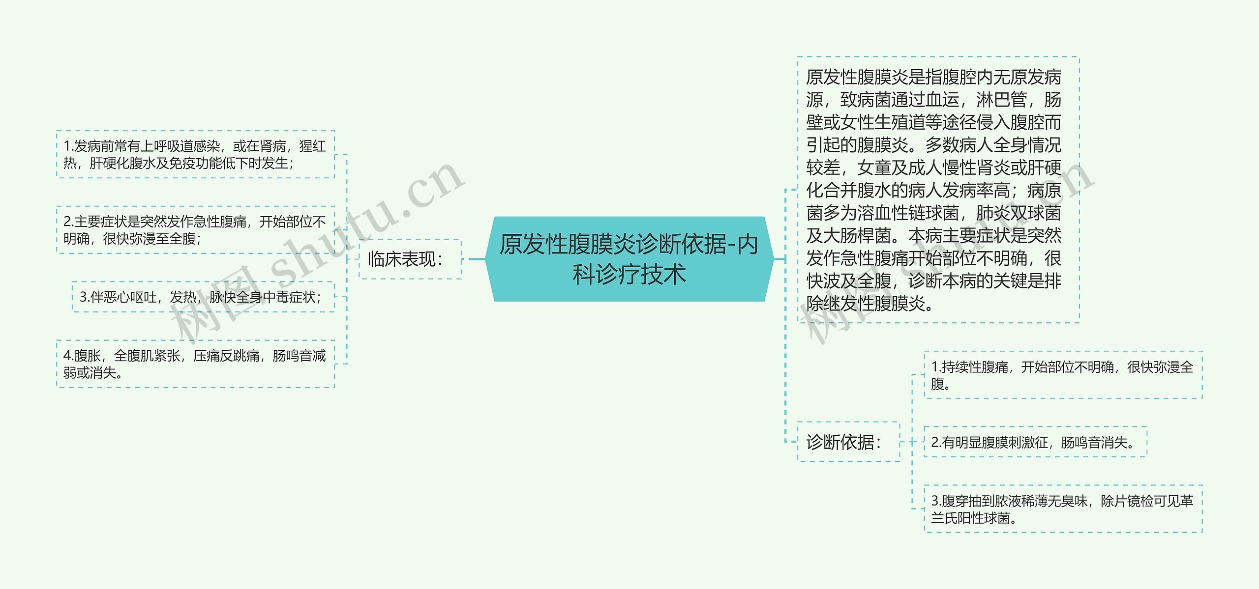 原发性腹膜炎诊断依据-内科诊疗技术思维导图