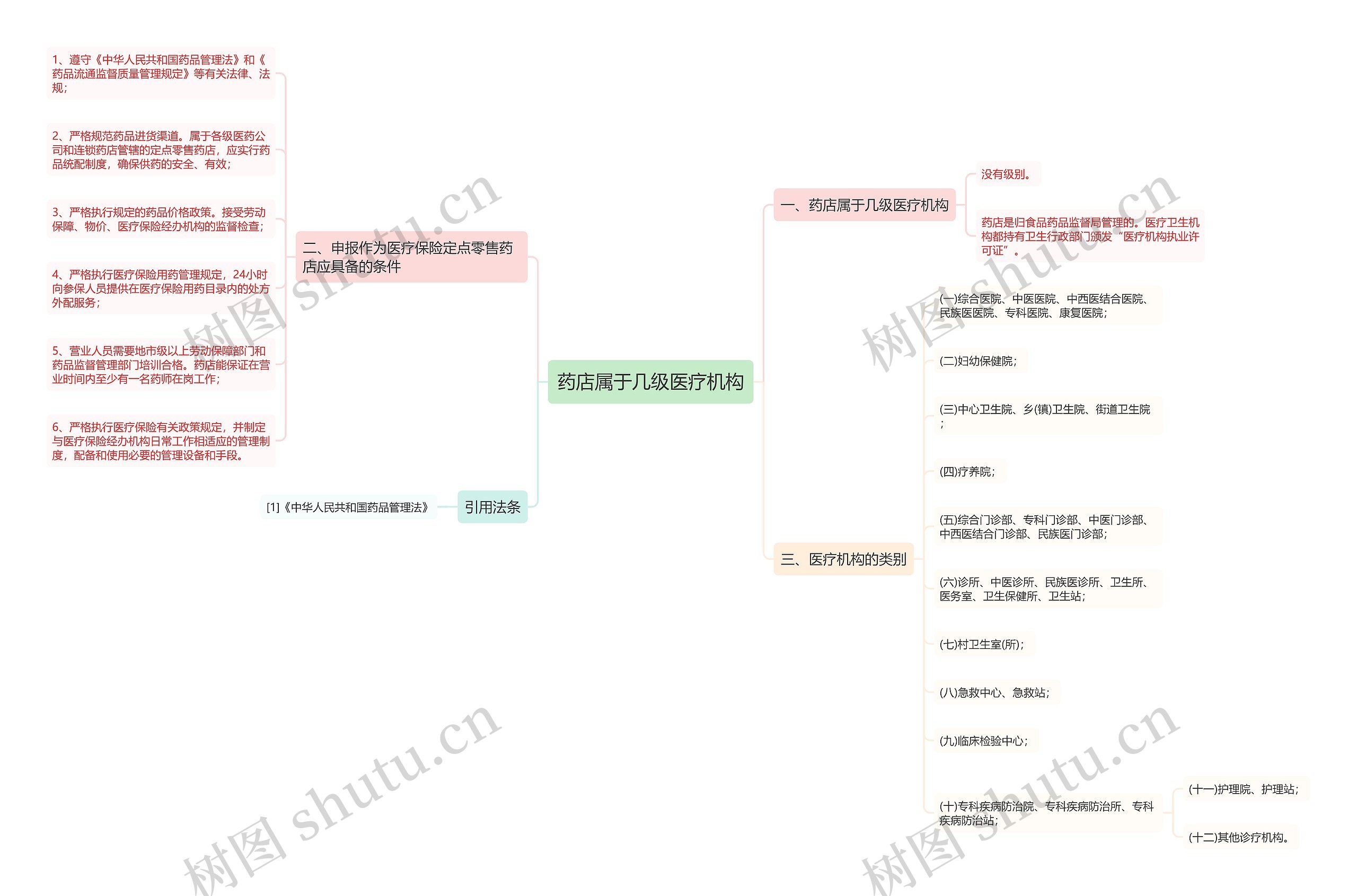 药店属于几级医疗机构思维导图