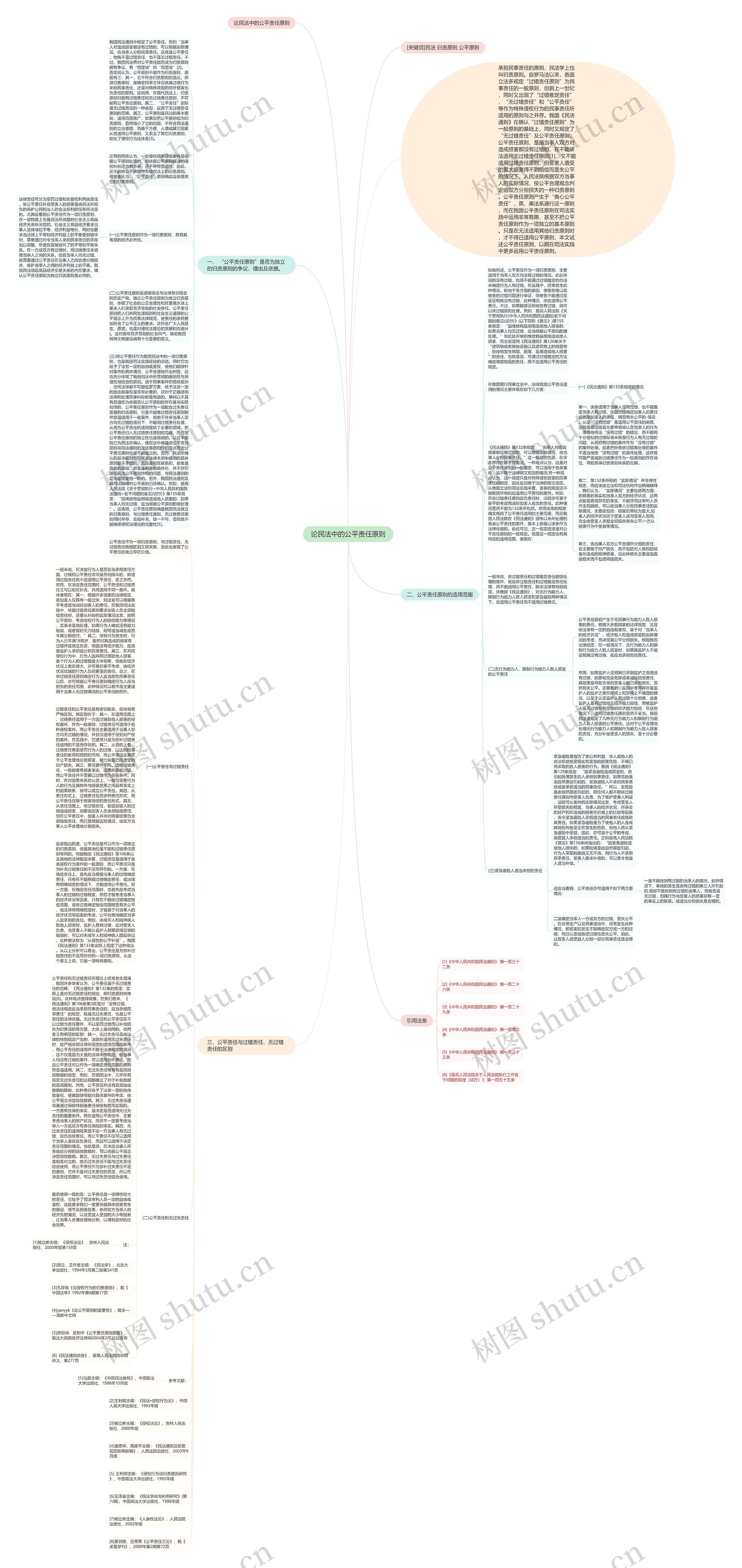 论民法中的公平责任原则思维导图