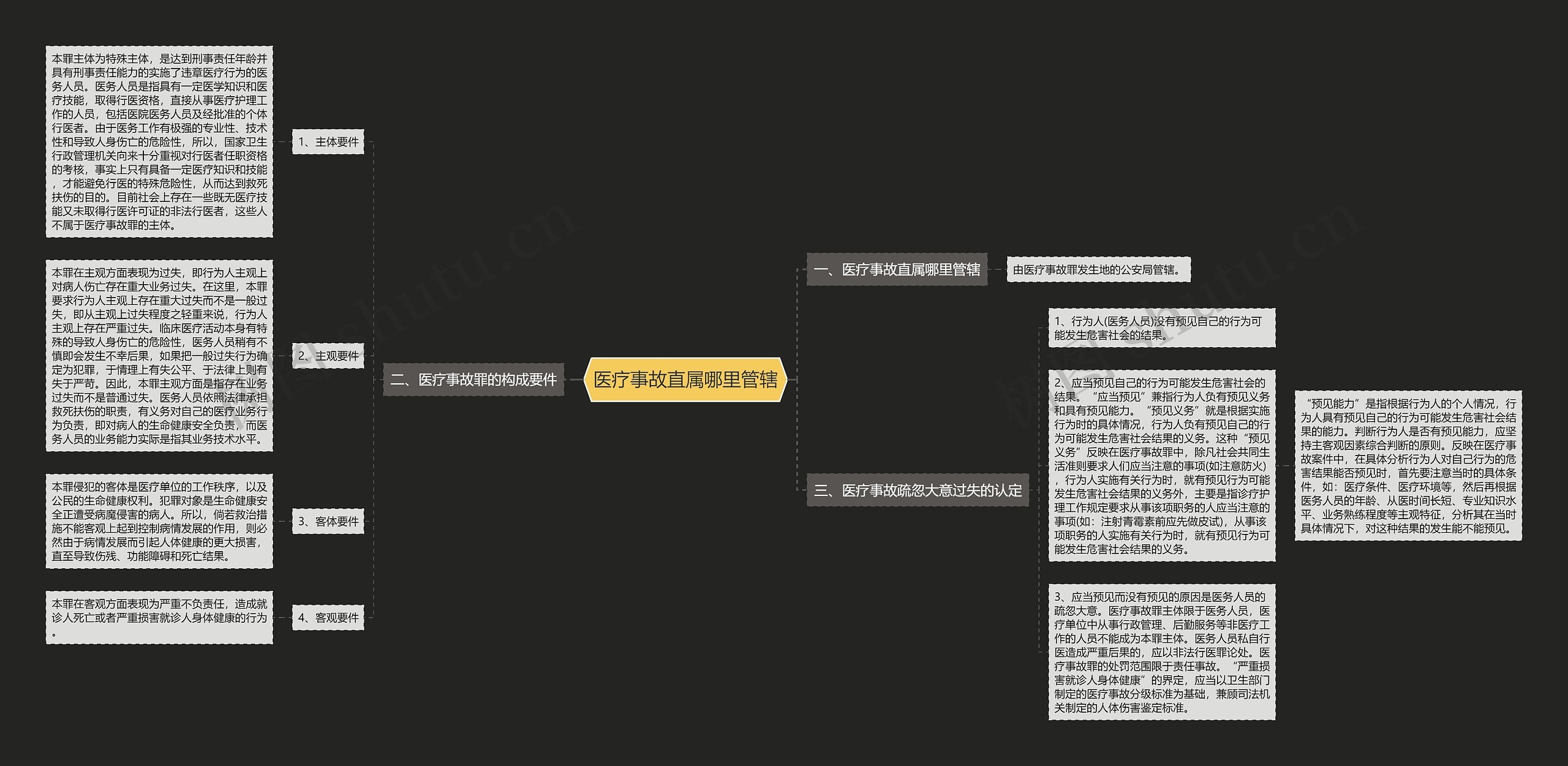 医疗事故直属哪里管辖思维导图