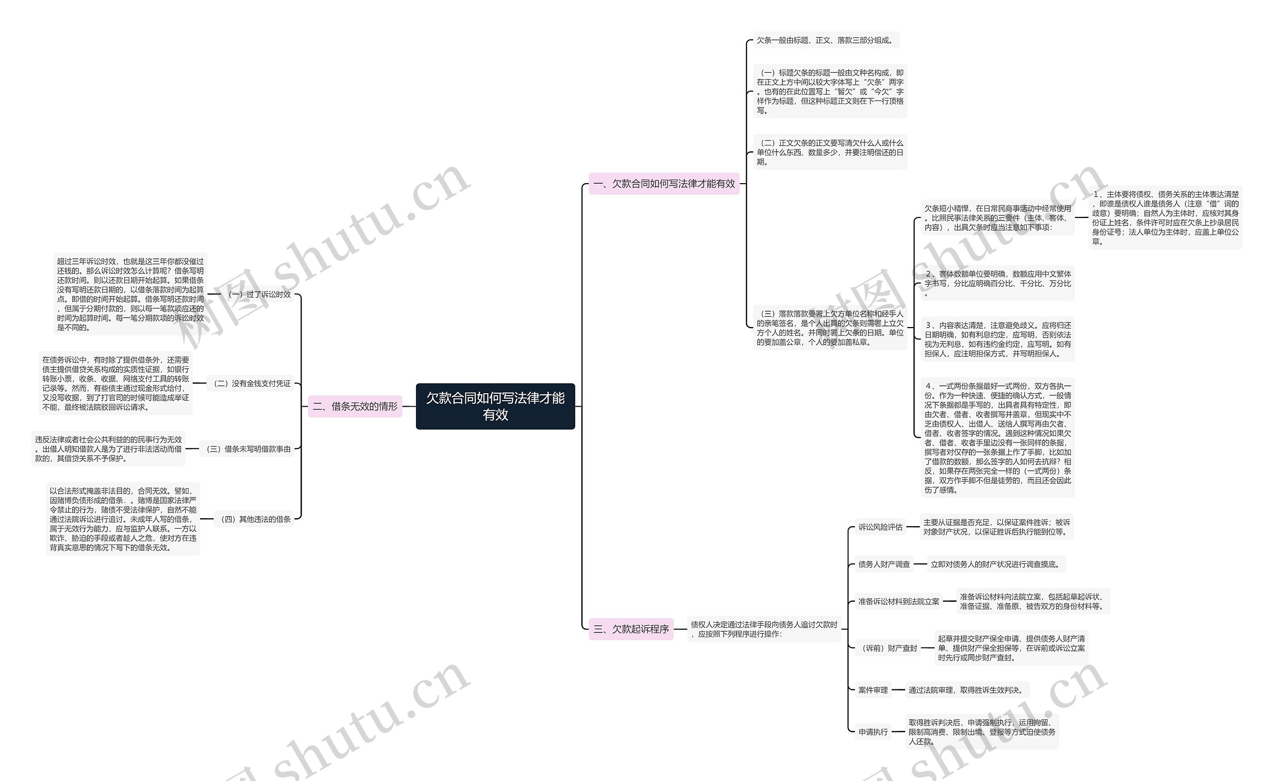 欠款合同如何写法律才能有效思维导图
