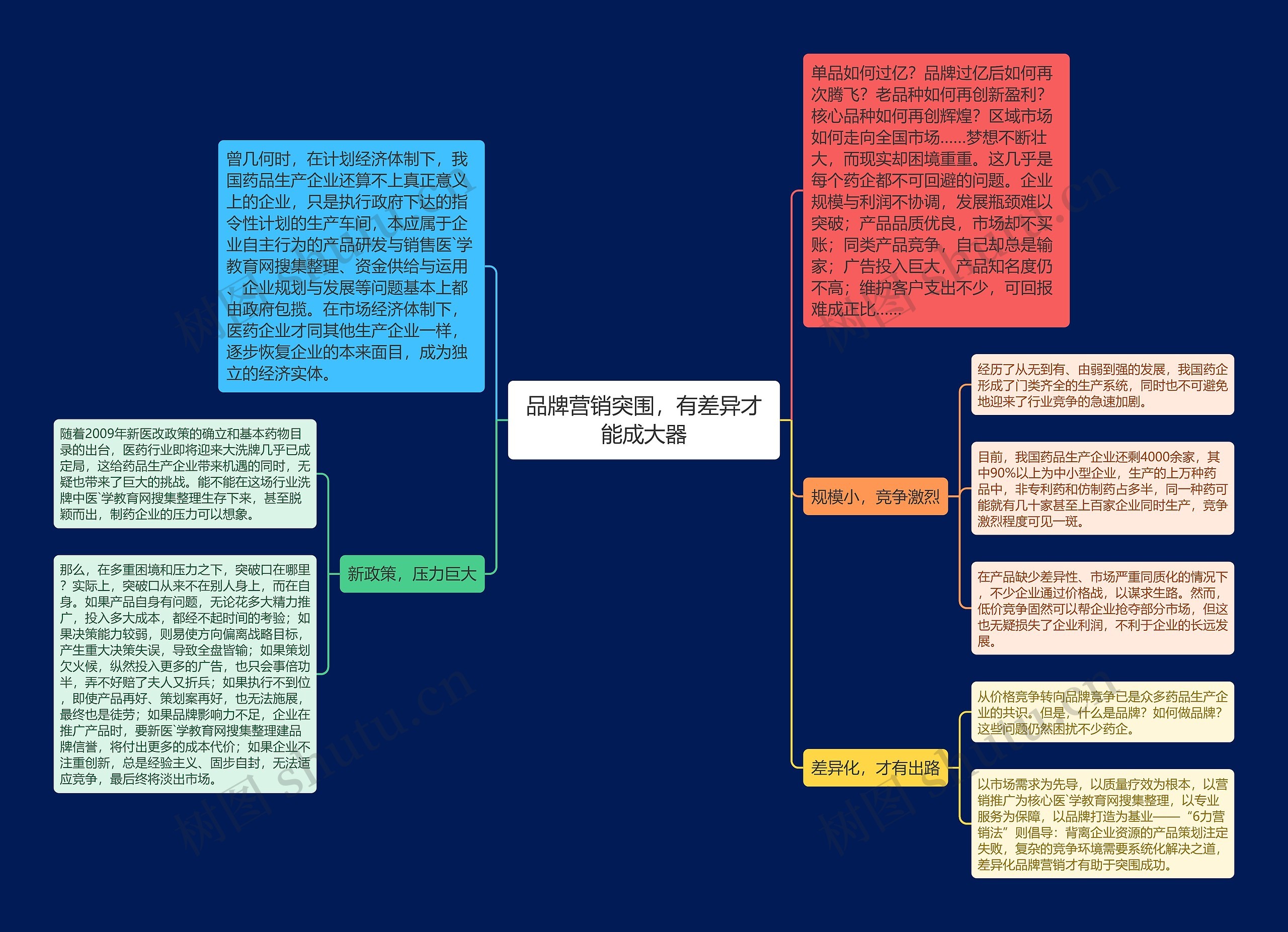 品牌营销突围，有差异才能成大器思维导图