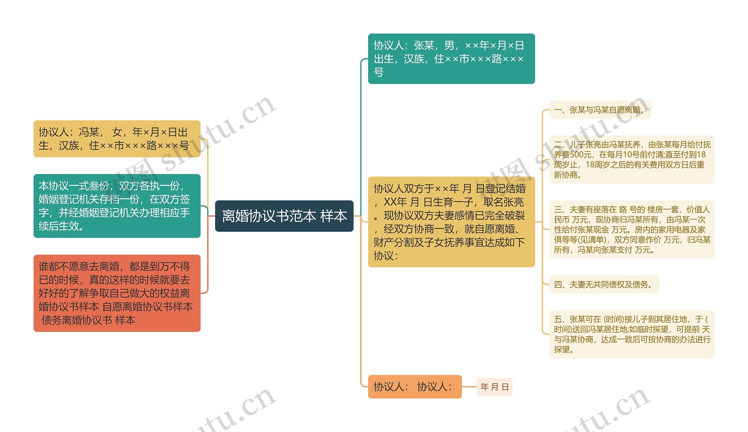 离婚协议书范本 样本思维导图