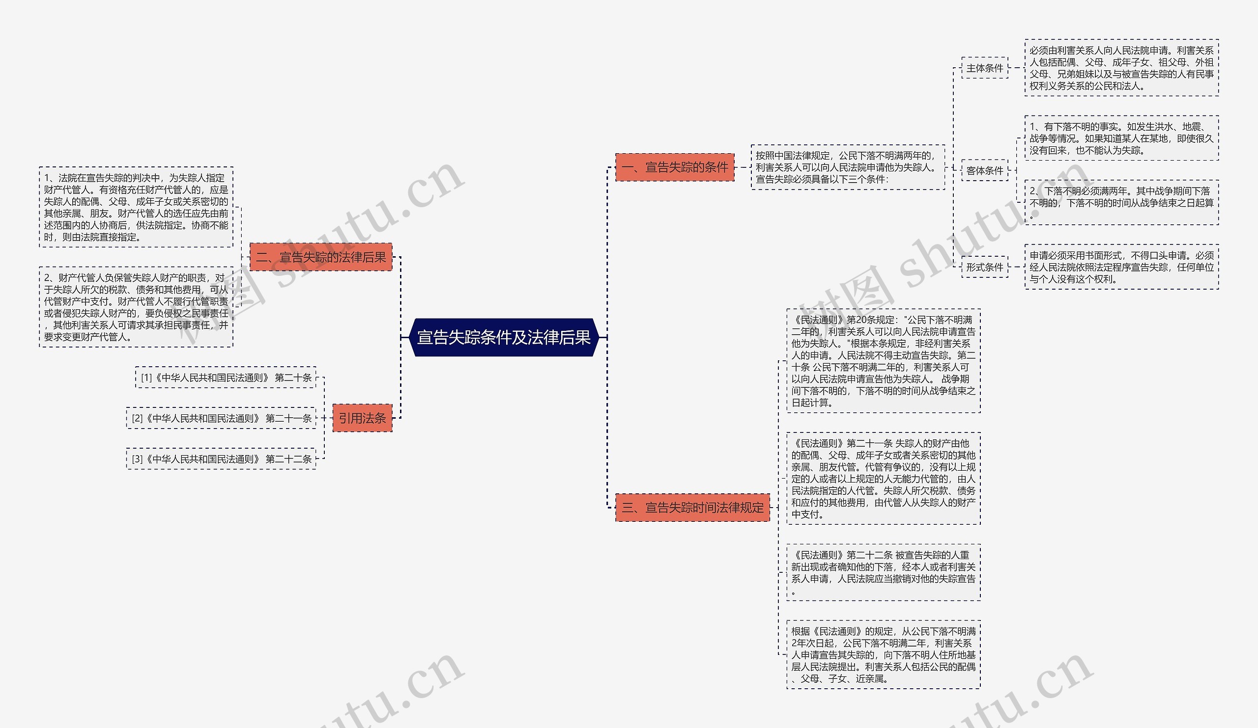 宣告失踪条件及法律后果思维导图