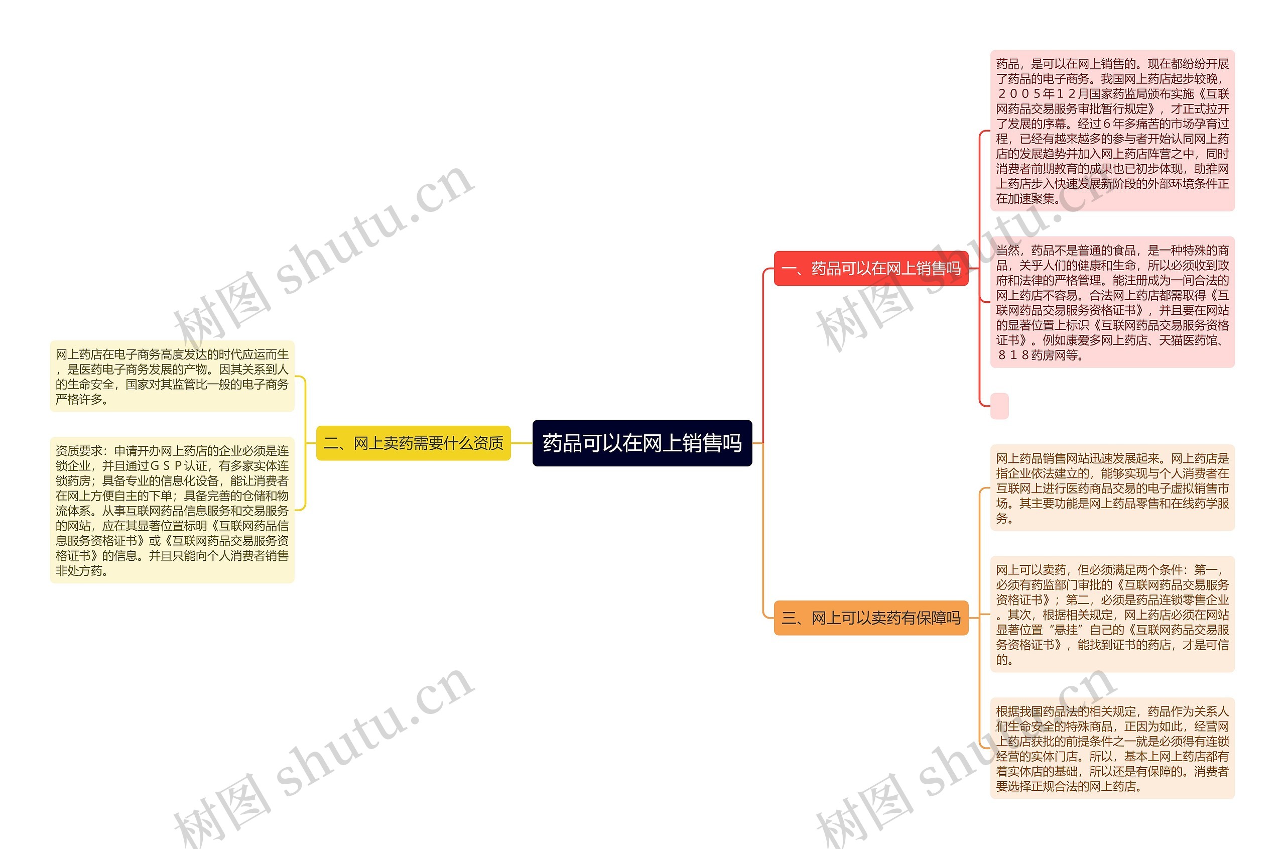 药品可以在网上销售吗思维导图