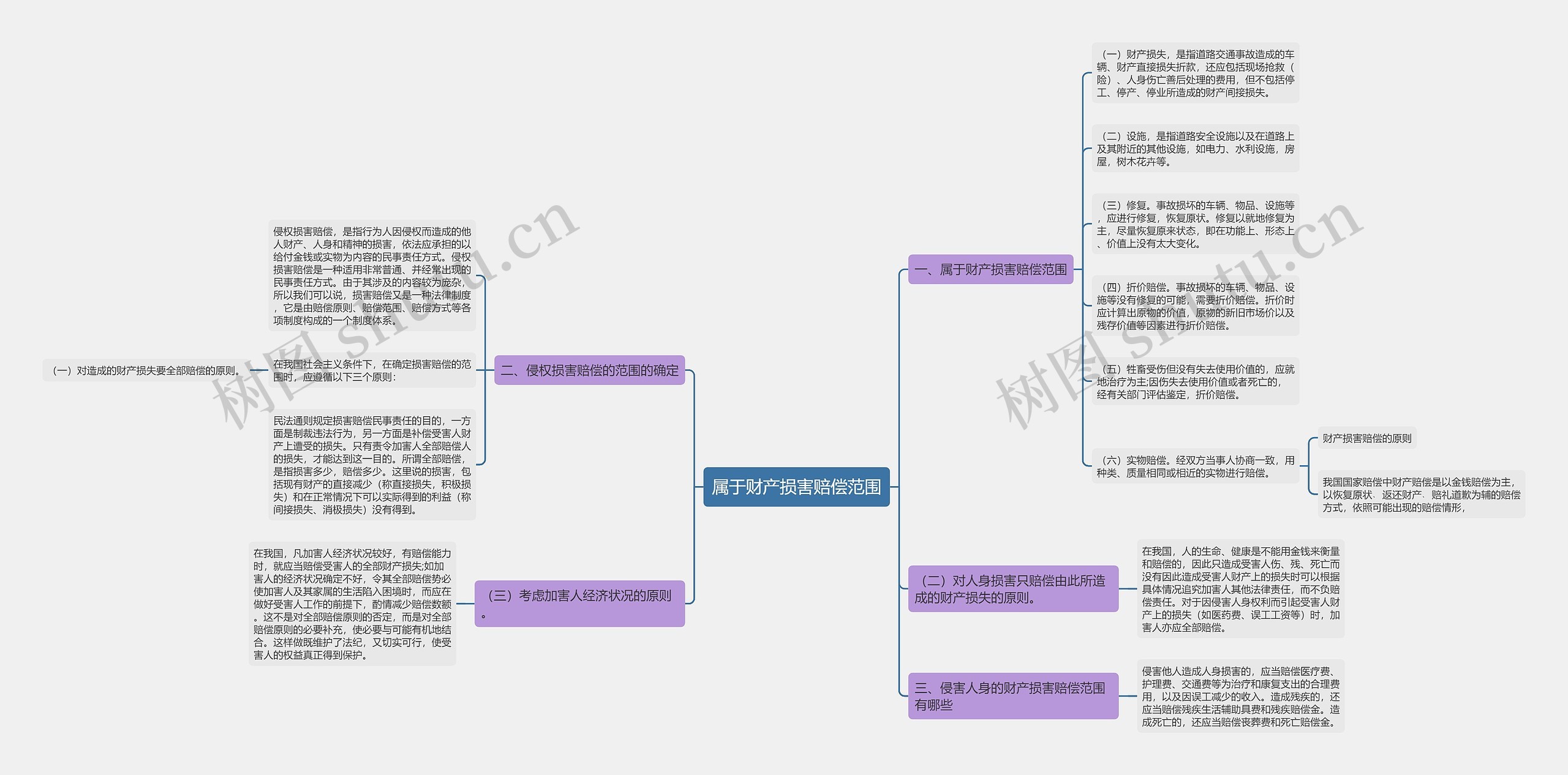 属于财产损害赔偿范围思维导图