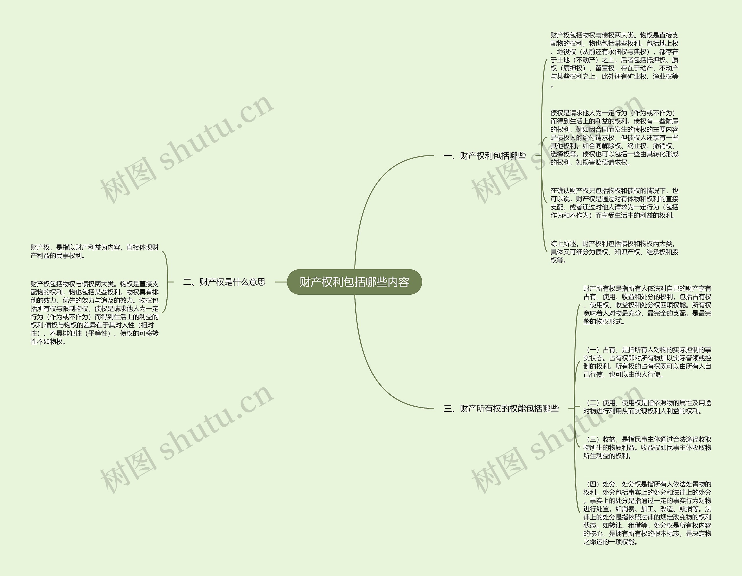 财产权利包括哪些内容思维导图