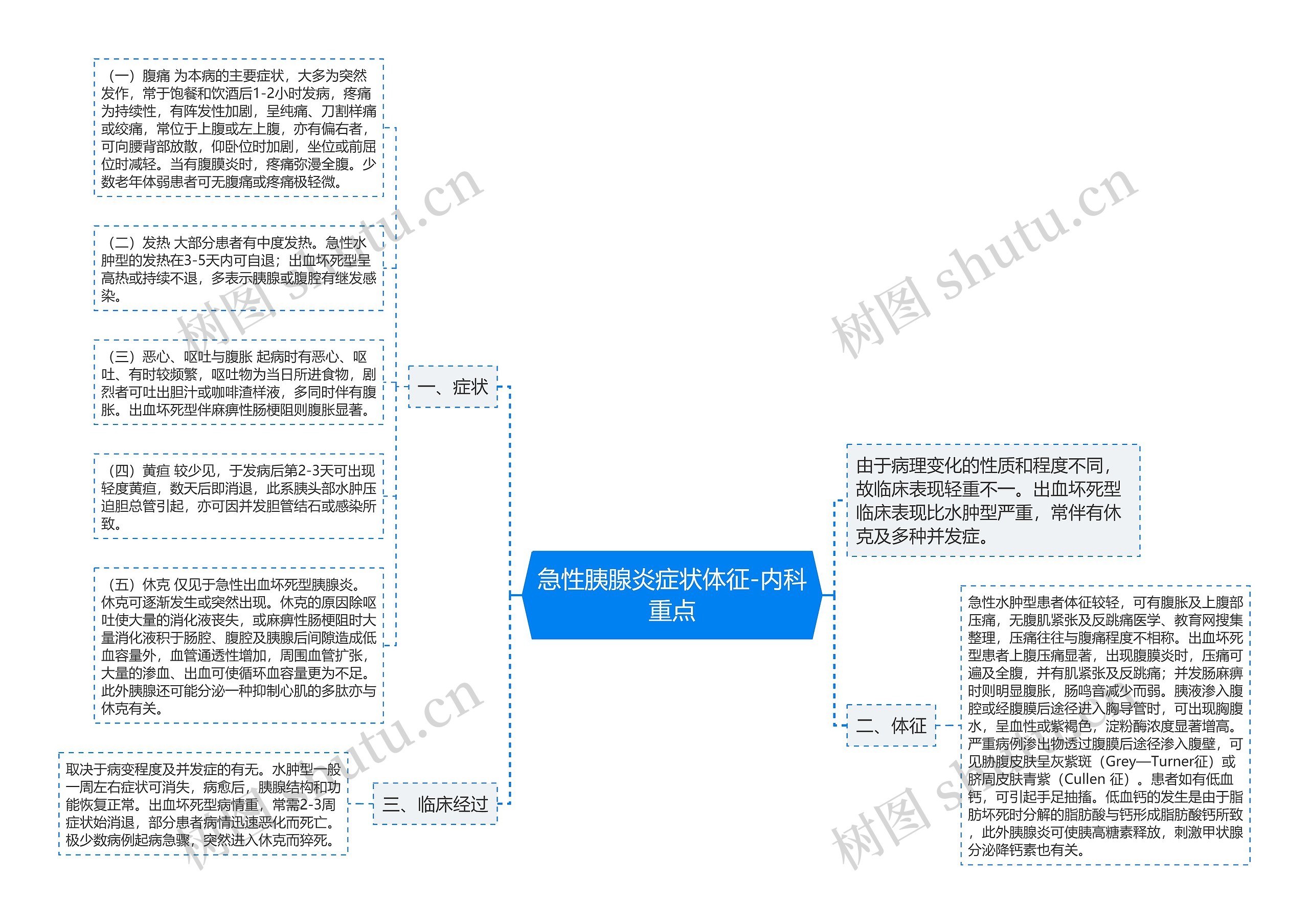 急性胰腺炎症状体征-内科重点思维导图