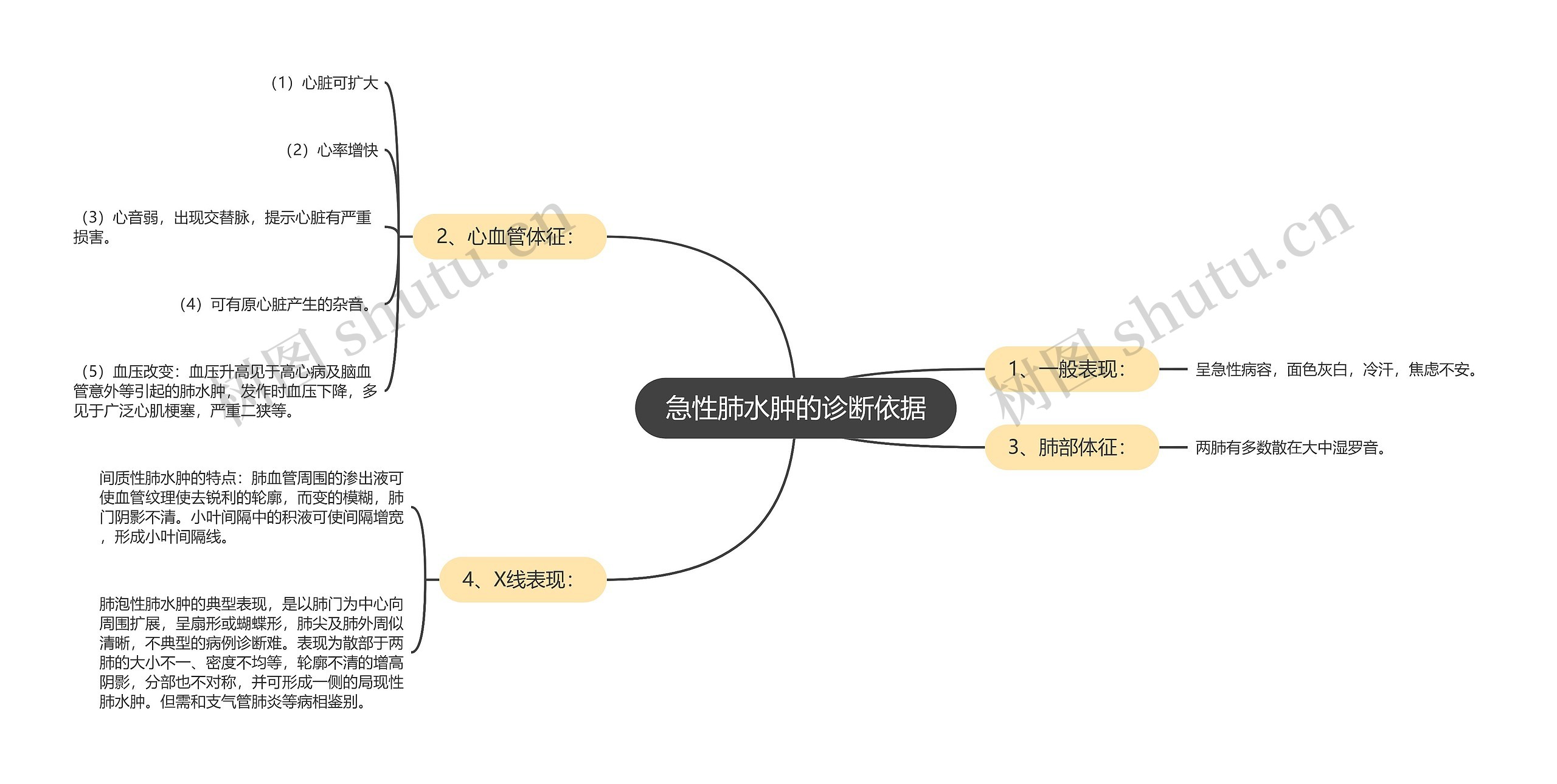 急性肺水肿的诊断依据