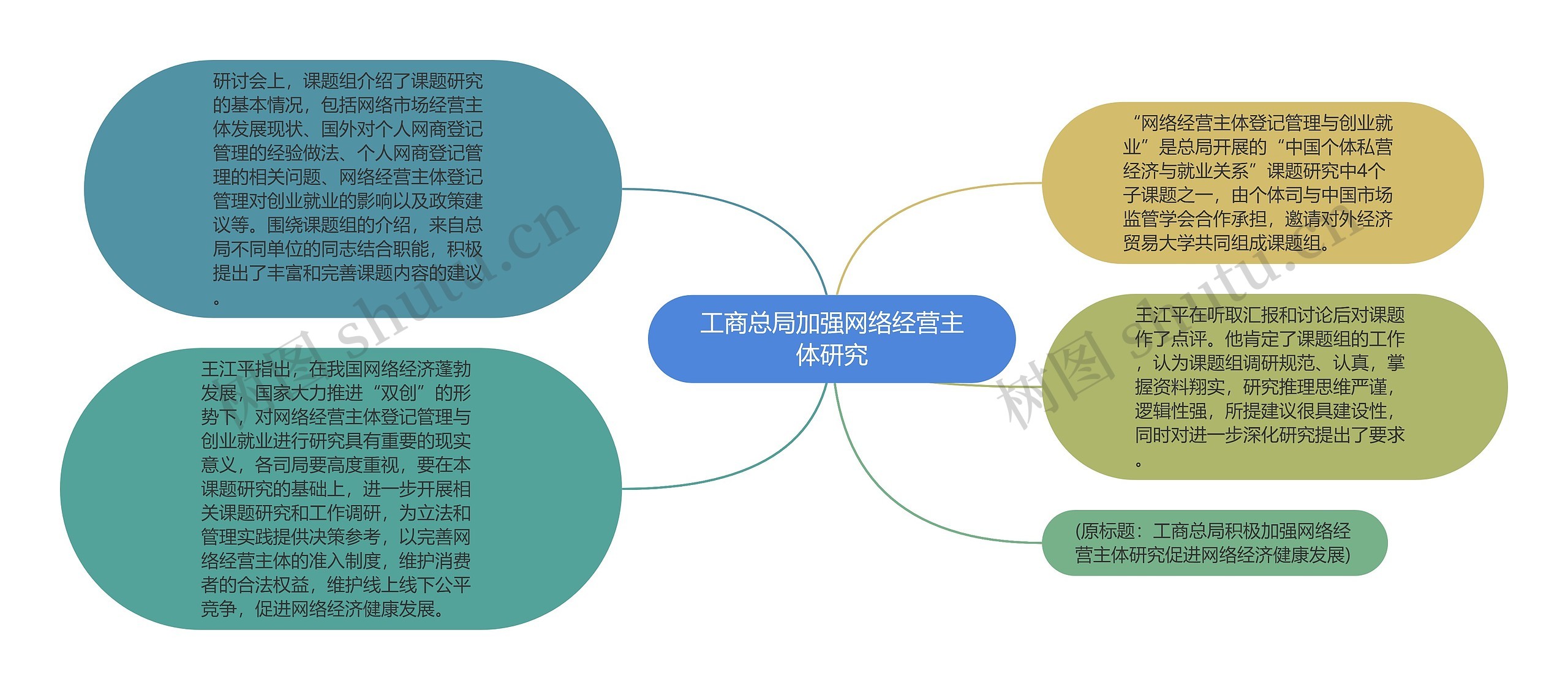 工商总局加强网络经营主体研究思维导图