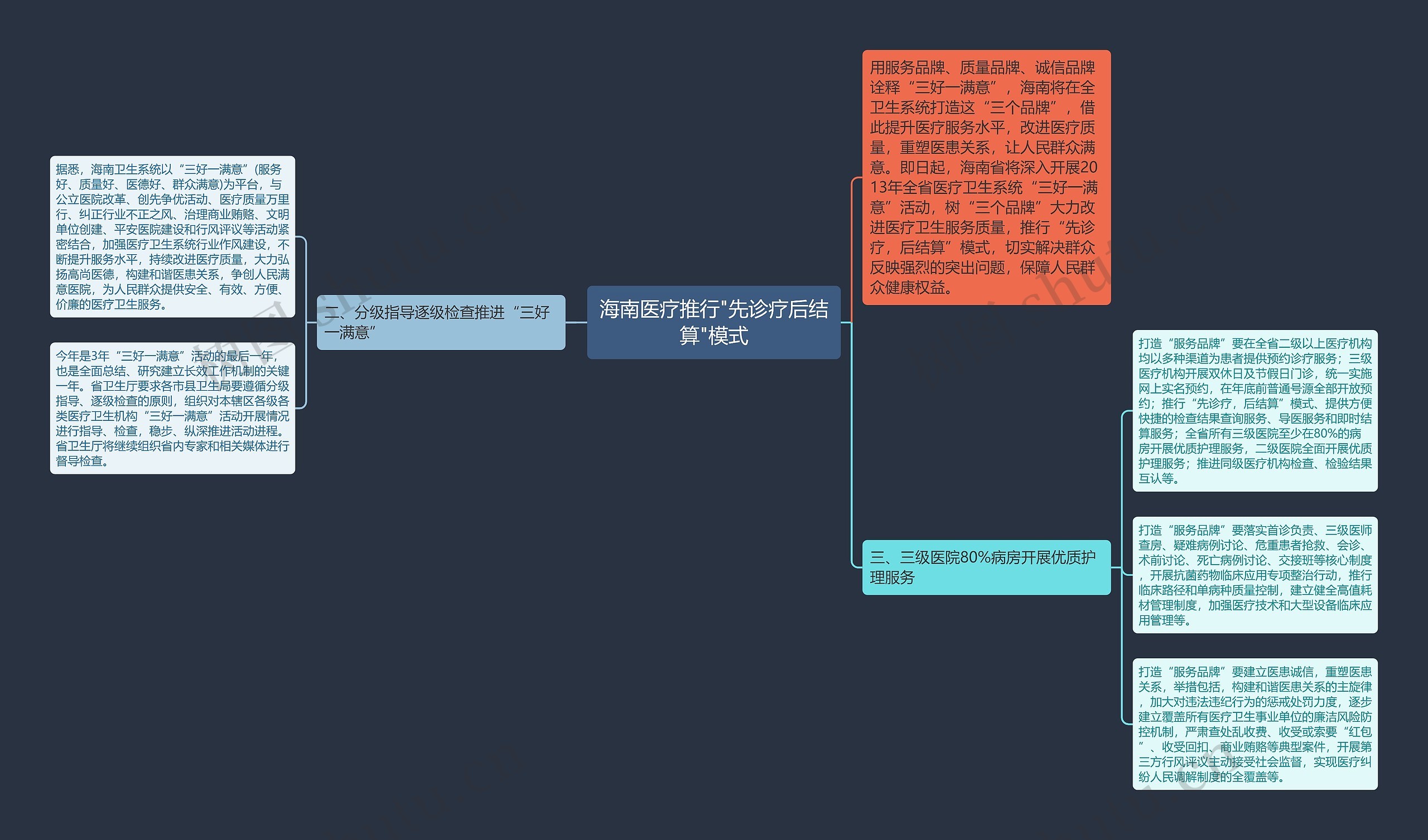 海南医疗推行"先诊疗后结算"模式思维导图