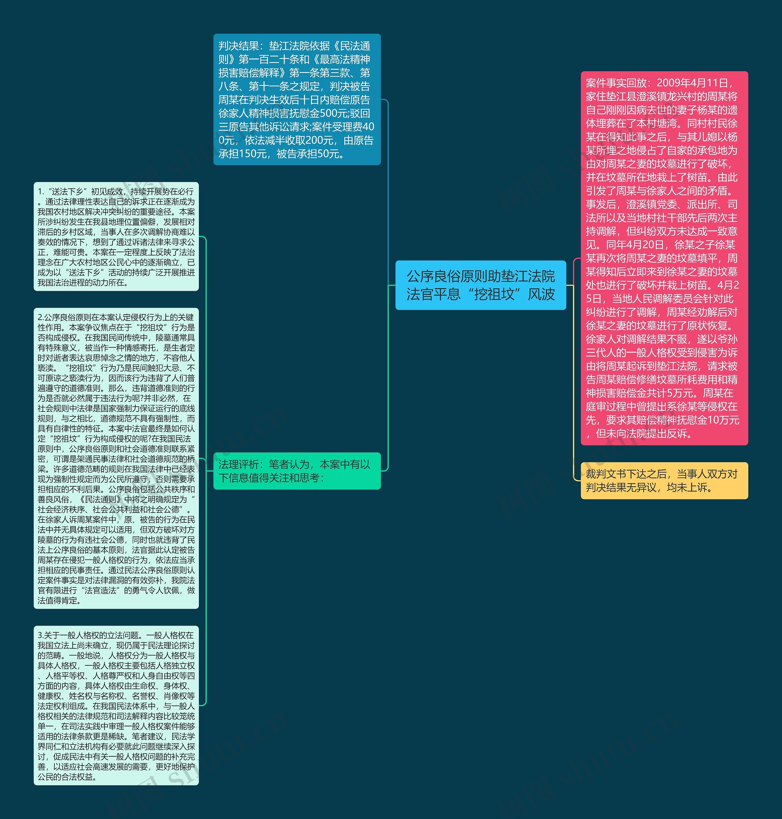 公序良俗原则助垫江法院法官平息“挖祖坟”风波思维导图