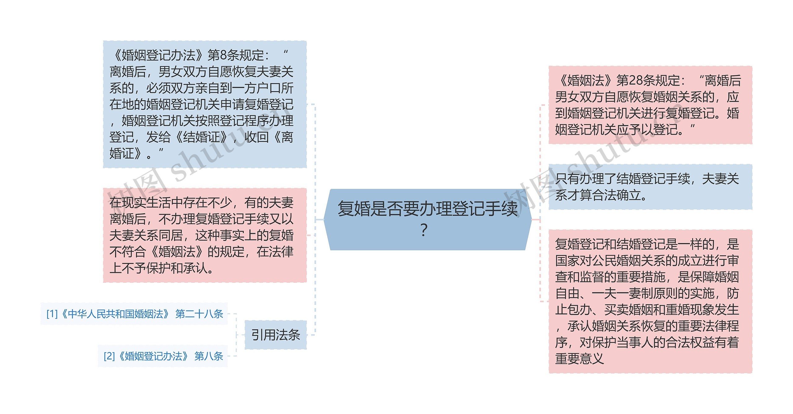 复婚是否要办理登记手续？思维导图