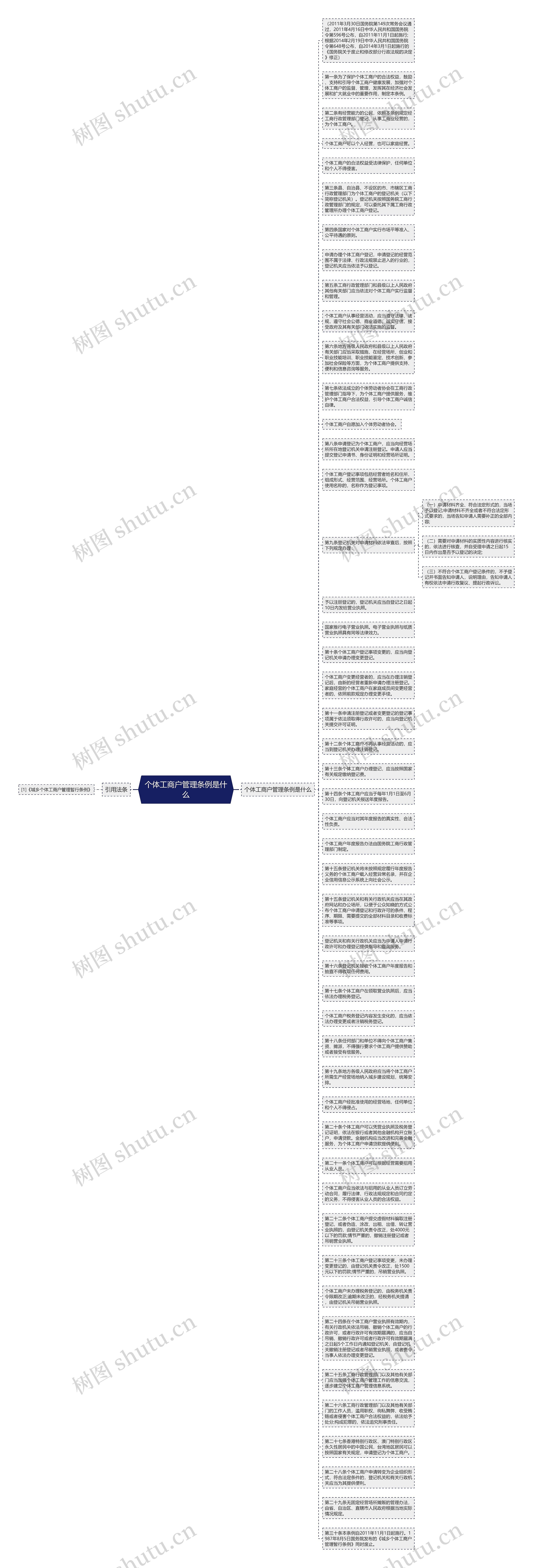 个体工商户管理条例是什么思维导图