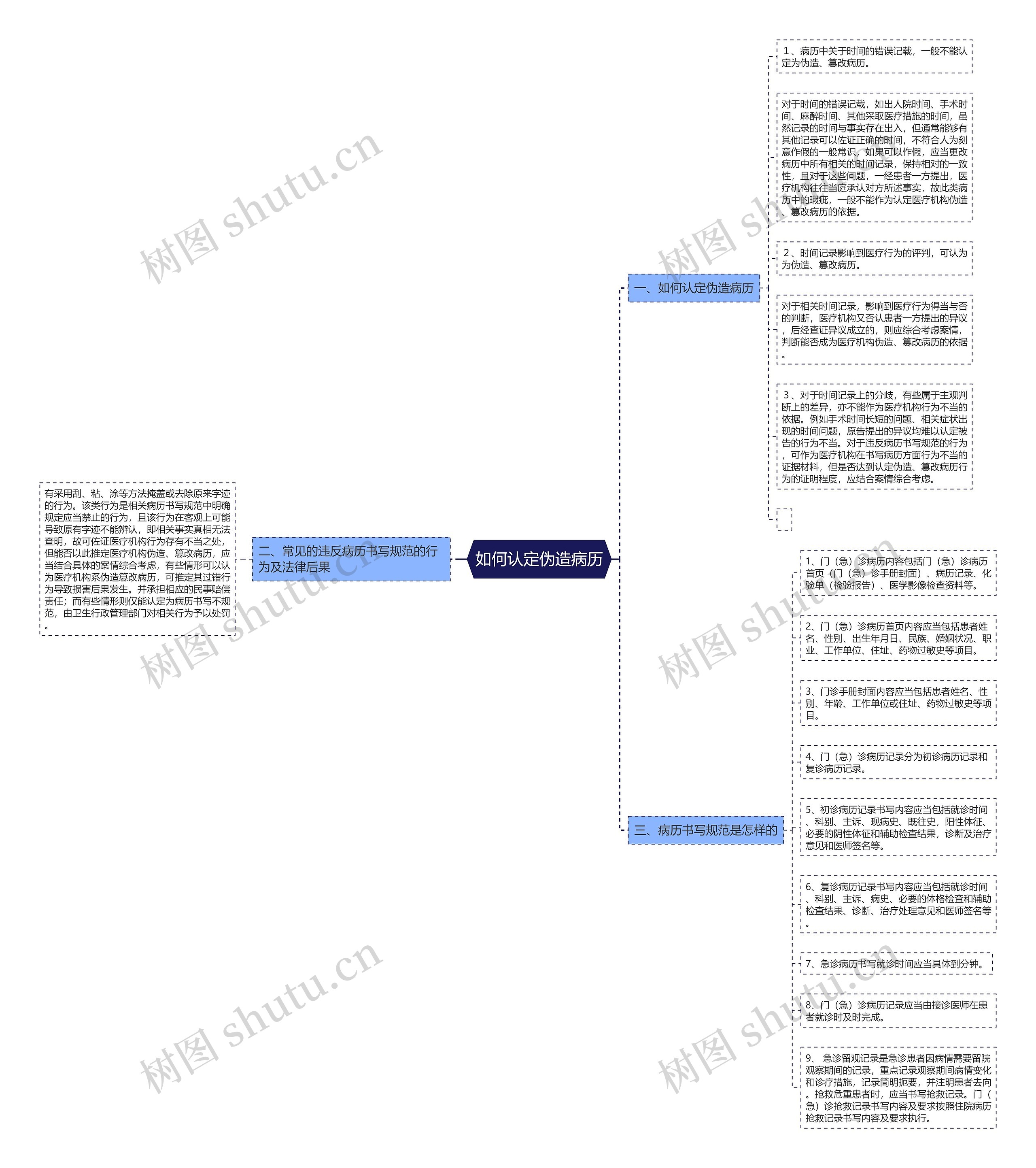 如何认定伪造病历思维导图