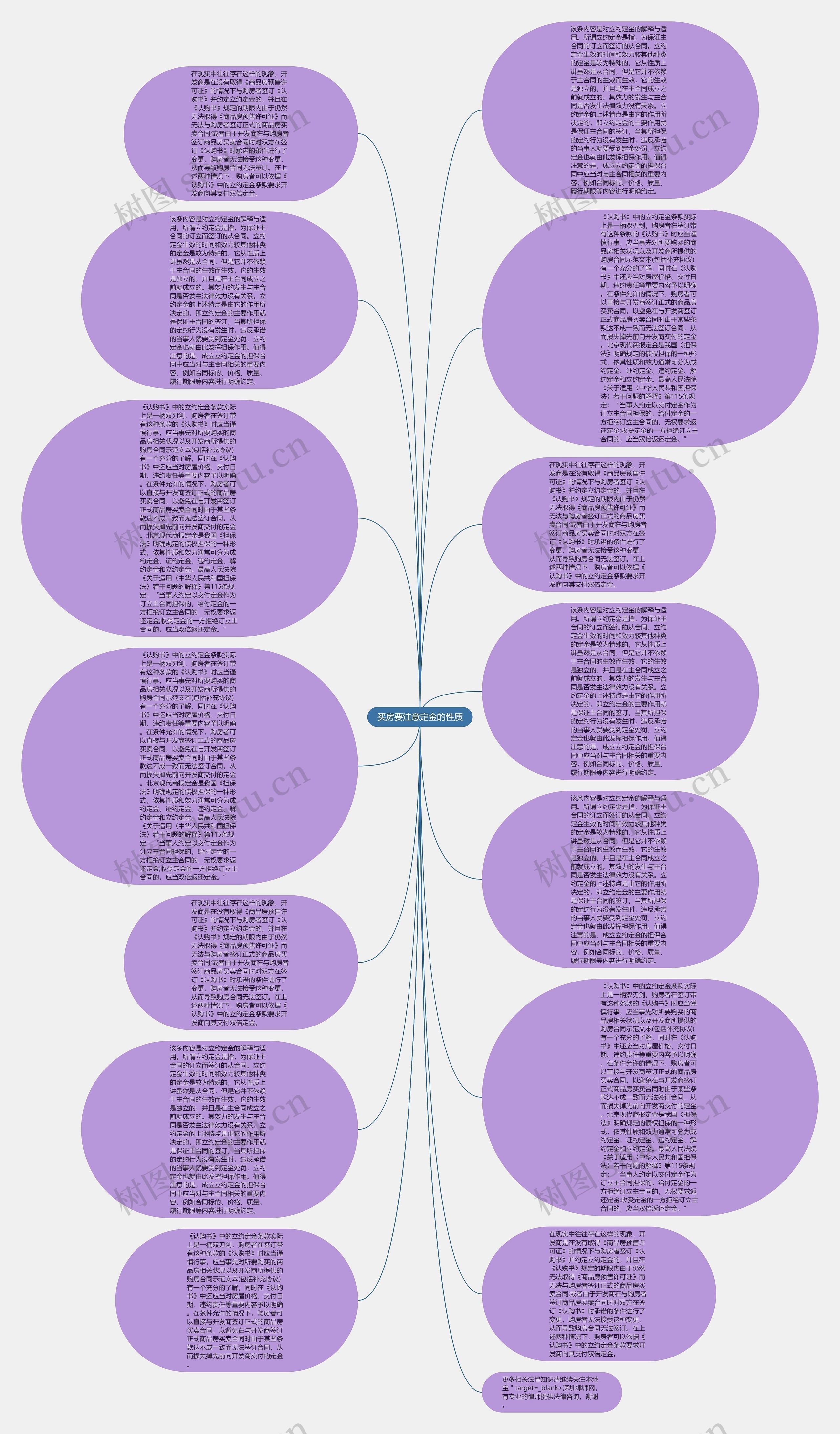 买房要注意定金的性质思维导图