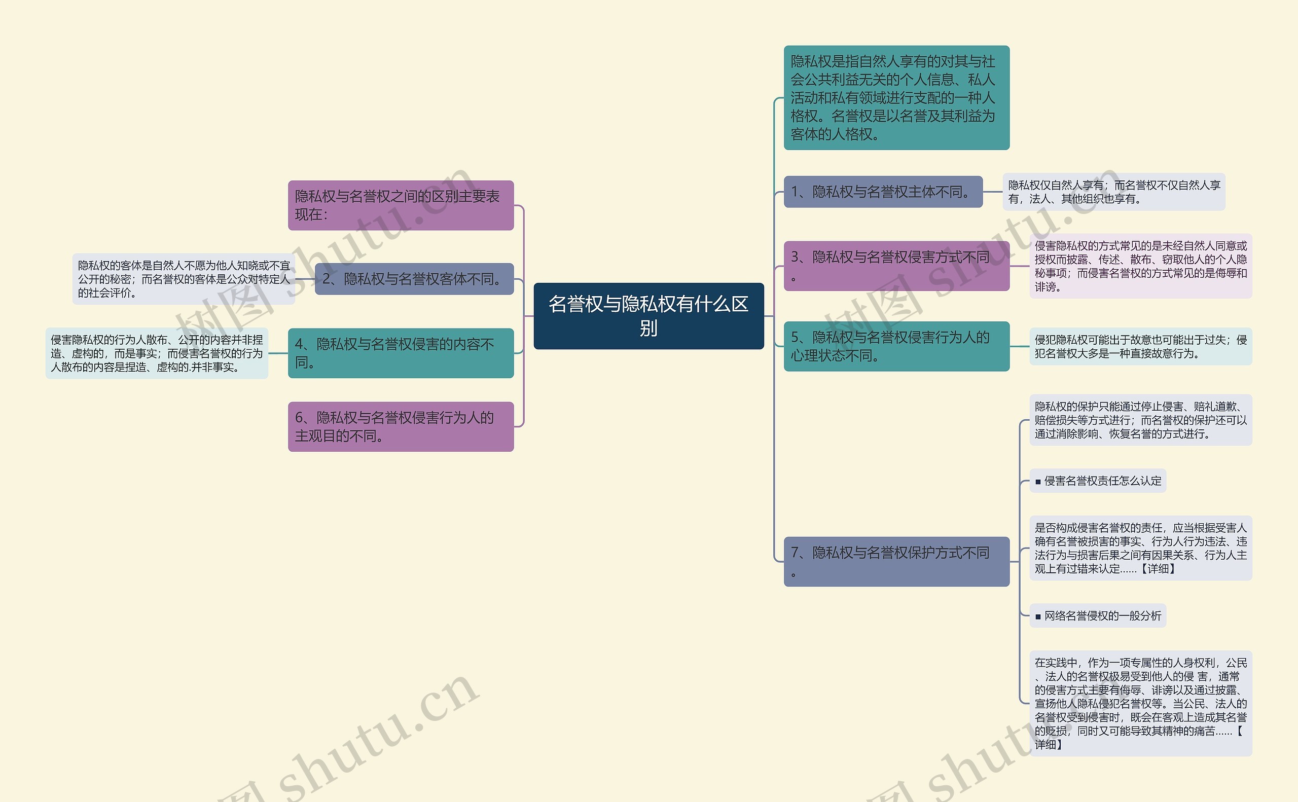 名誉权与隐私权有什么区别思维导图