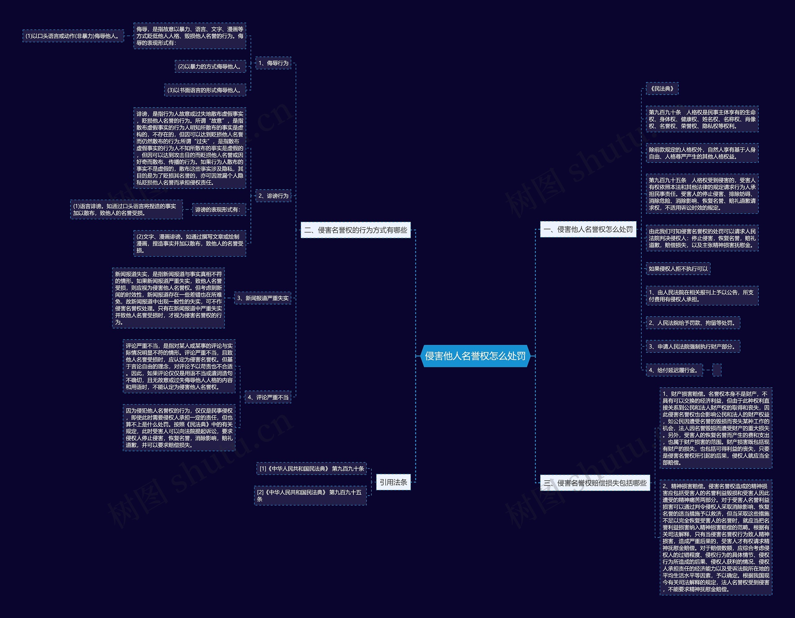 侵害他人名誉权怎么处罚思维导图