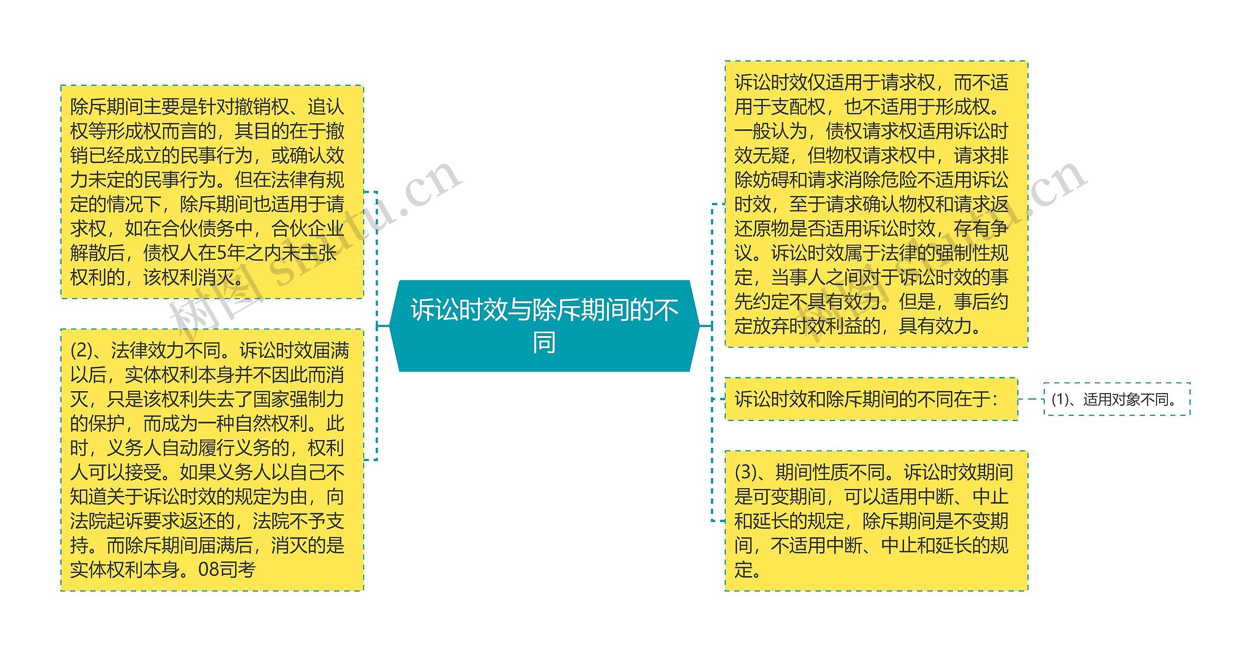 诉讼时效与除斥期间的不同