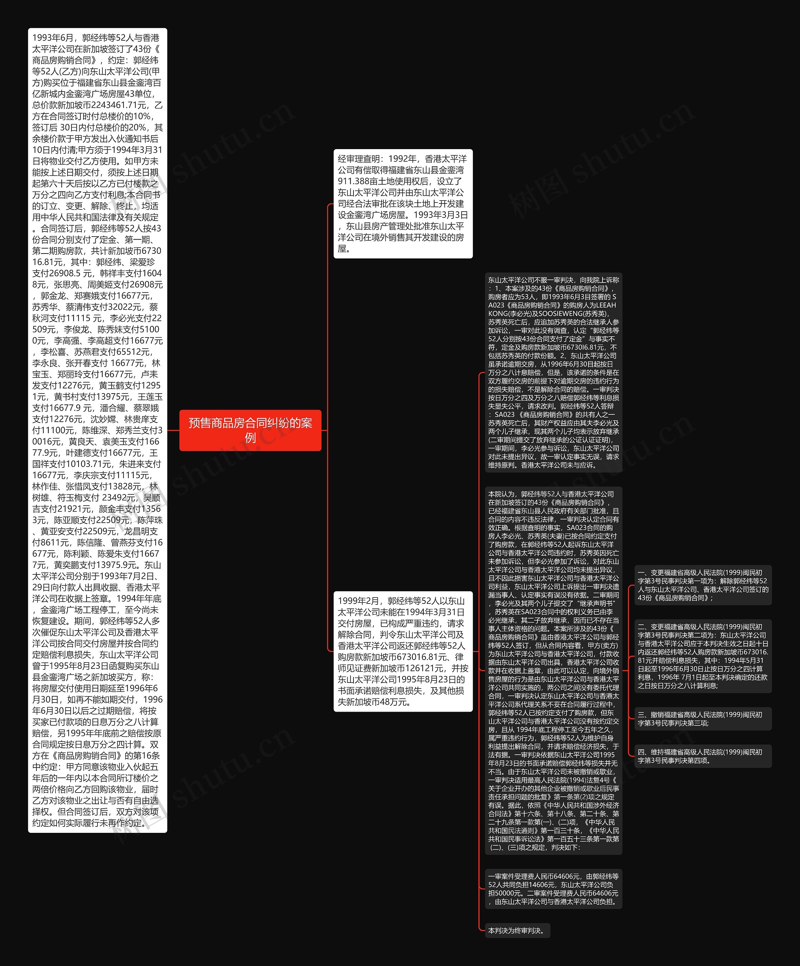 预售商品房合同纠纷的案例思维导图