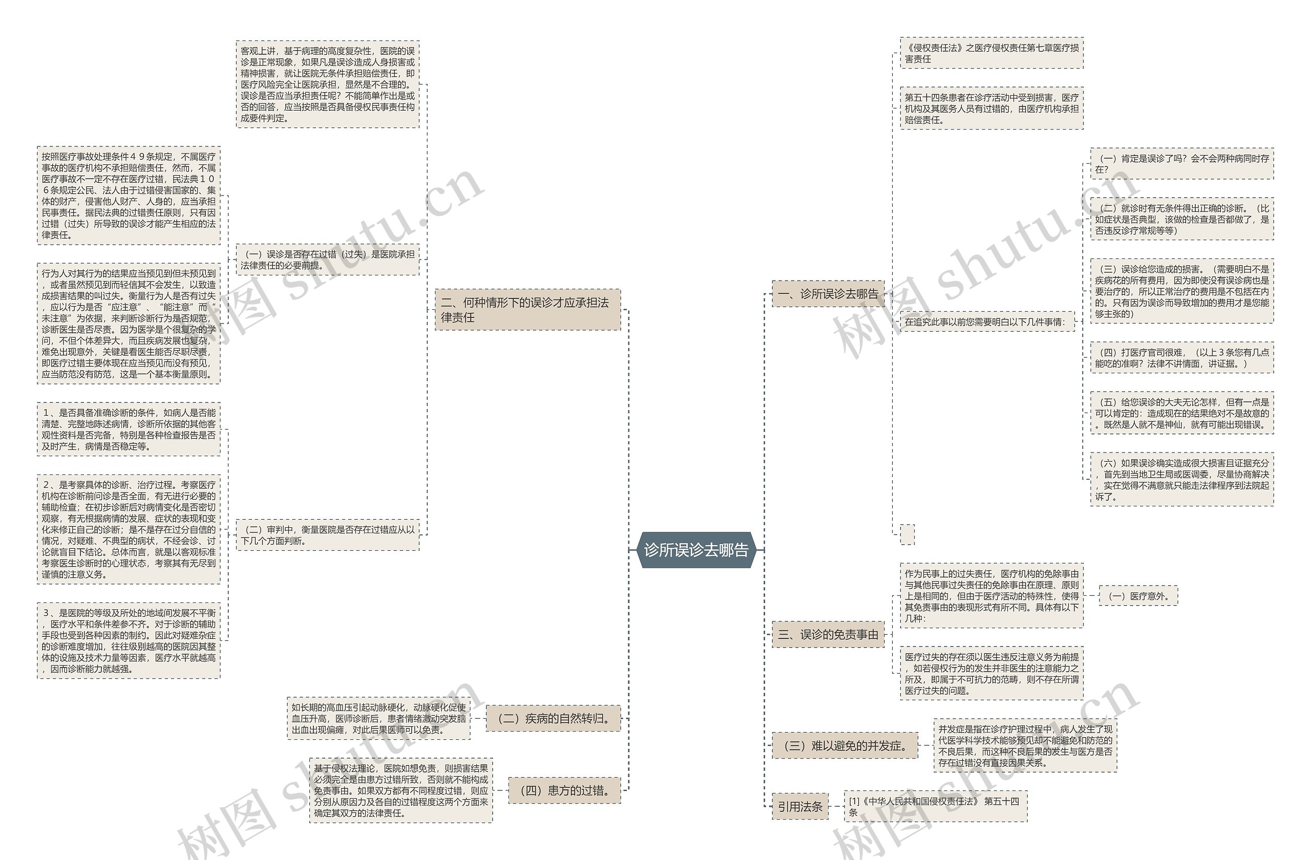 诊所误诊去哪告思维导图