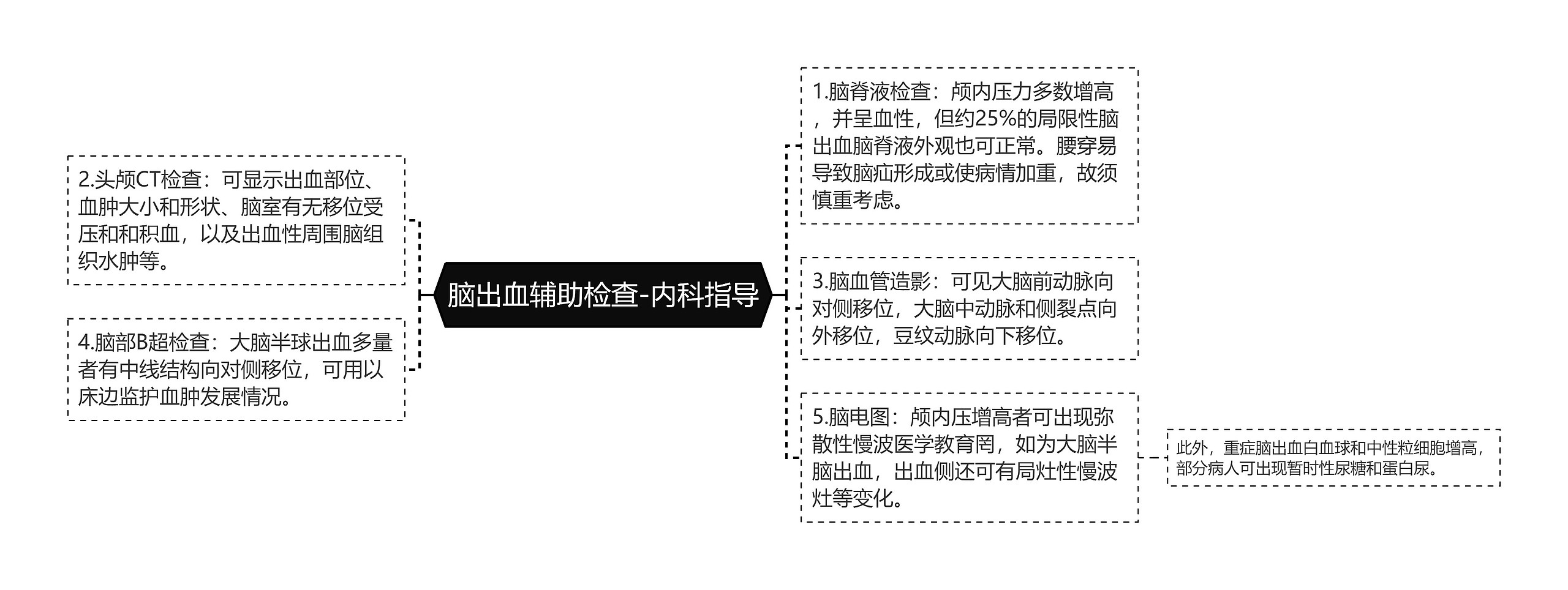 脑出血辅助检查-内科指导