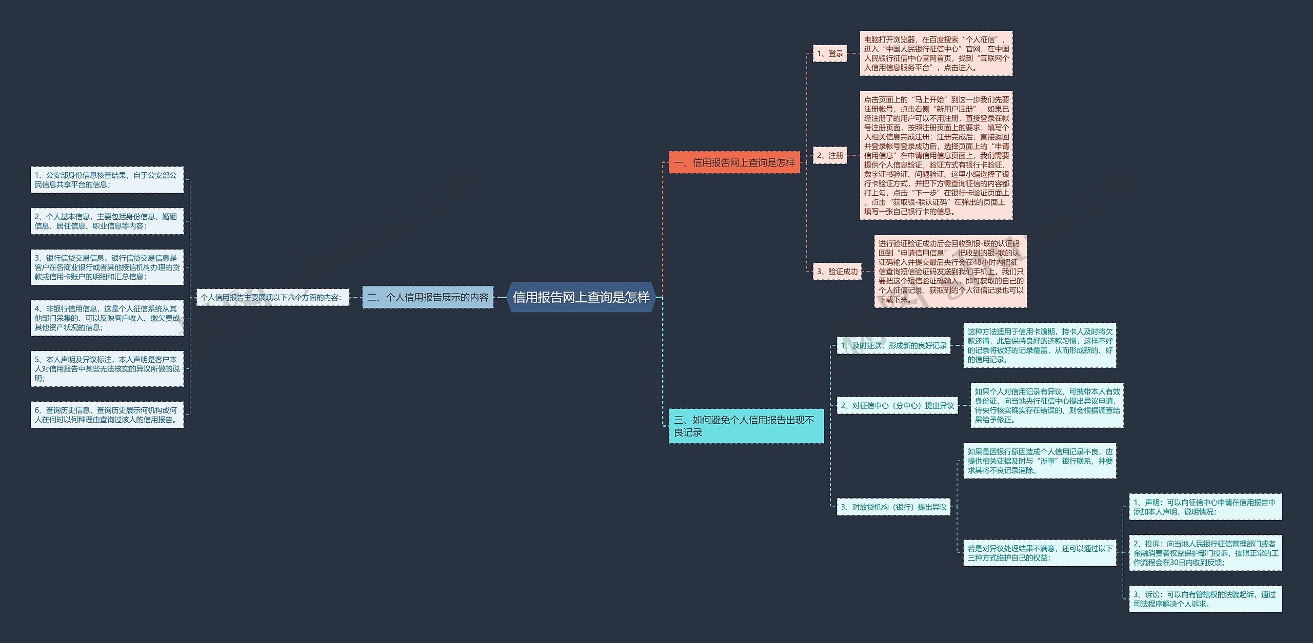 信用报告网上查询是怎样思维导图