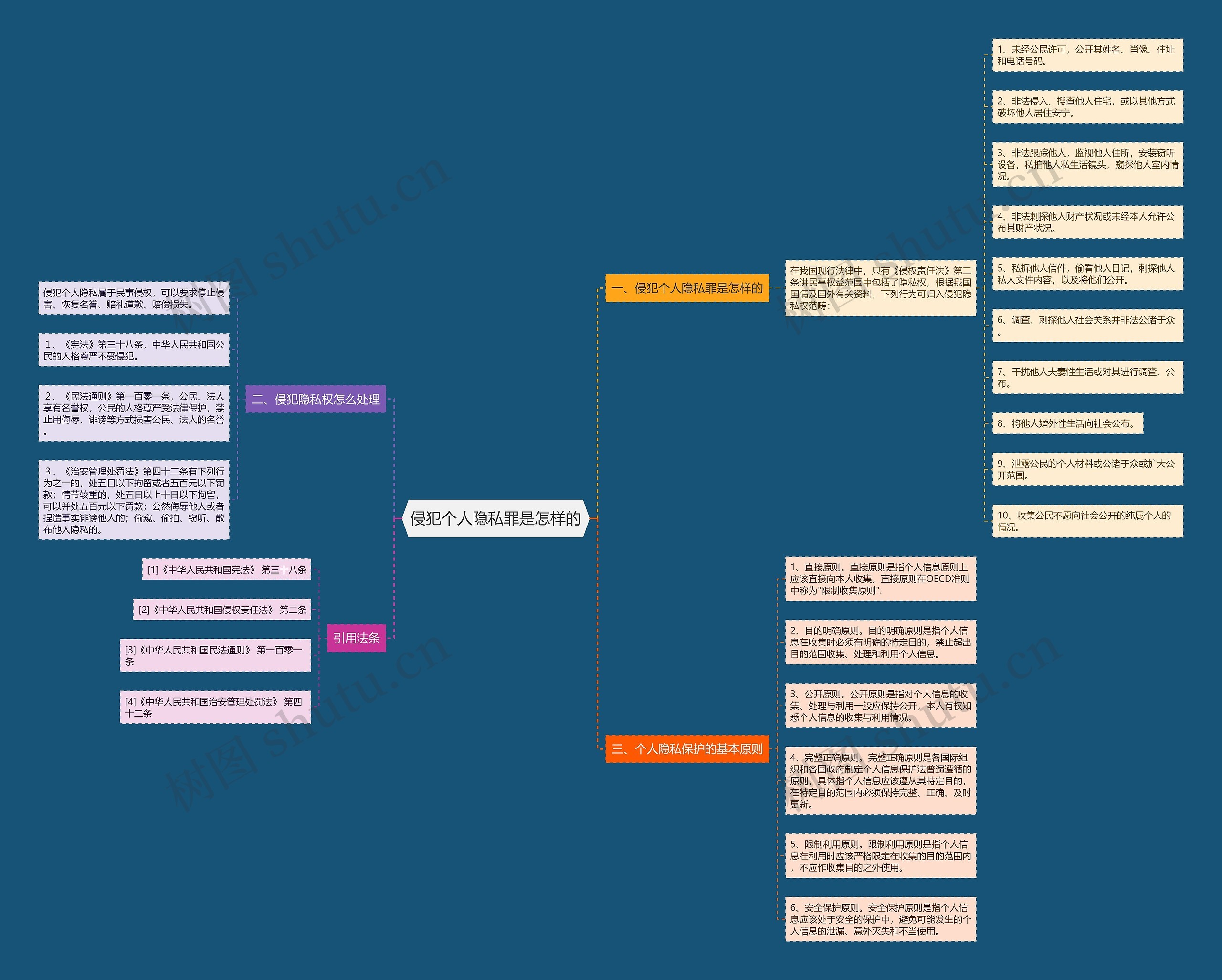 侵犯个人隐私罪是怎样的思维导图