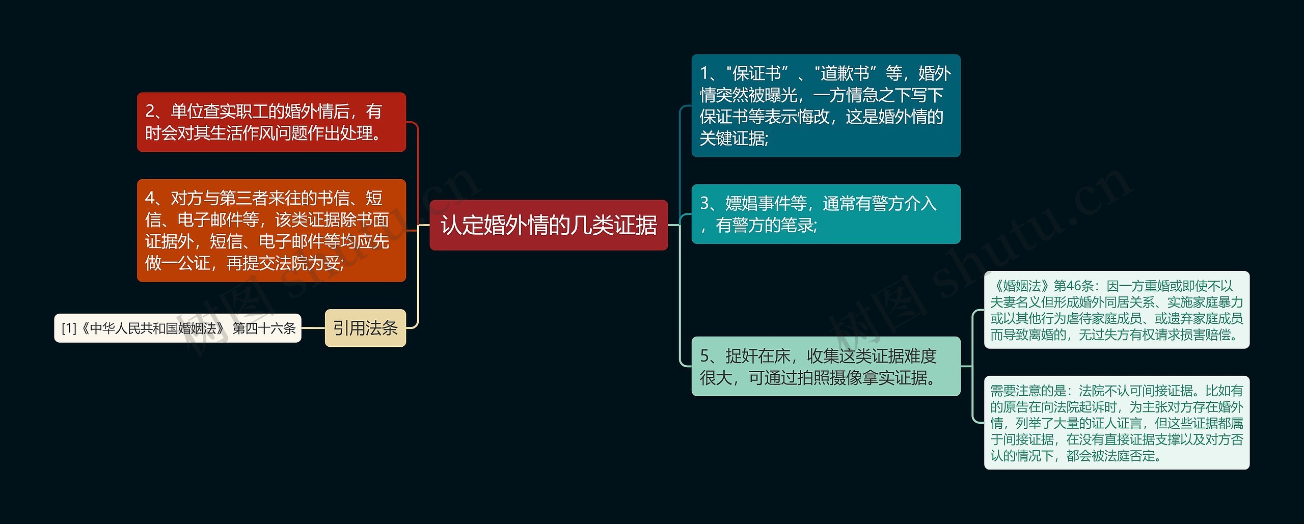 认定婚外情的几类证据思维导图