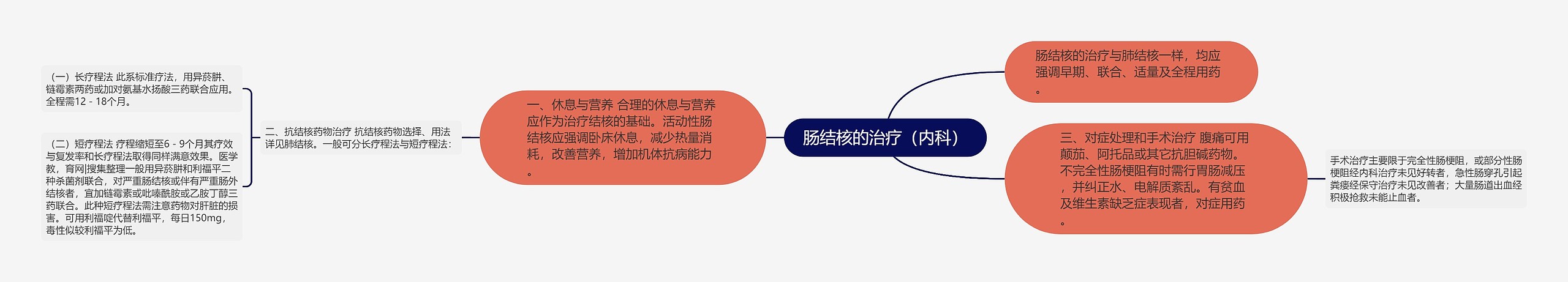 肠结核的治疗（内科）思维导图