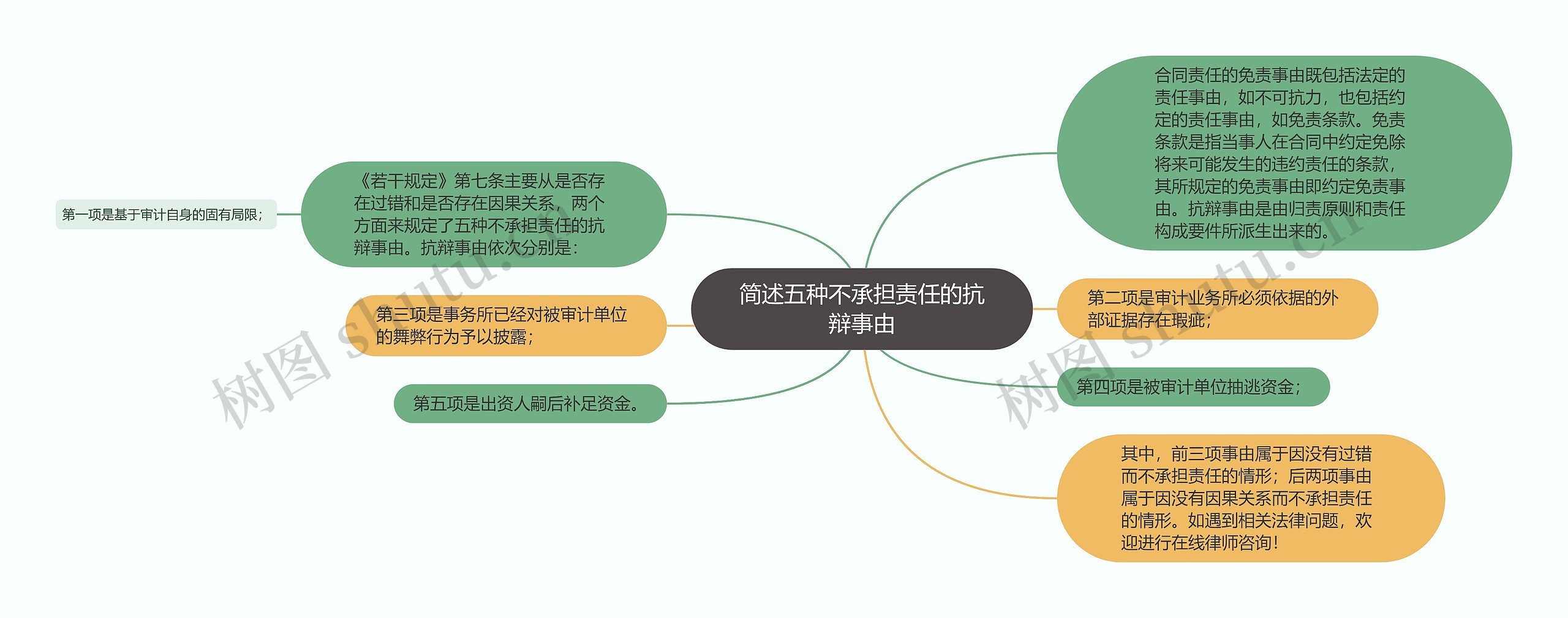 简述五种不承担责任的抗辩事由