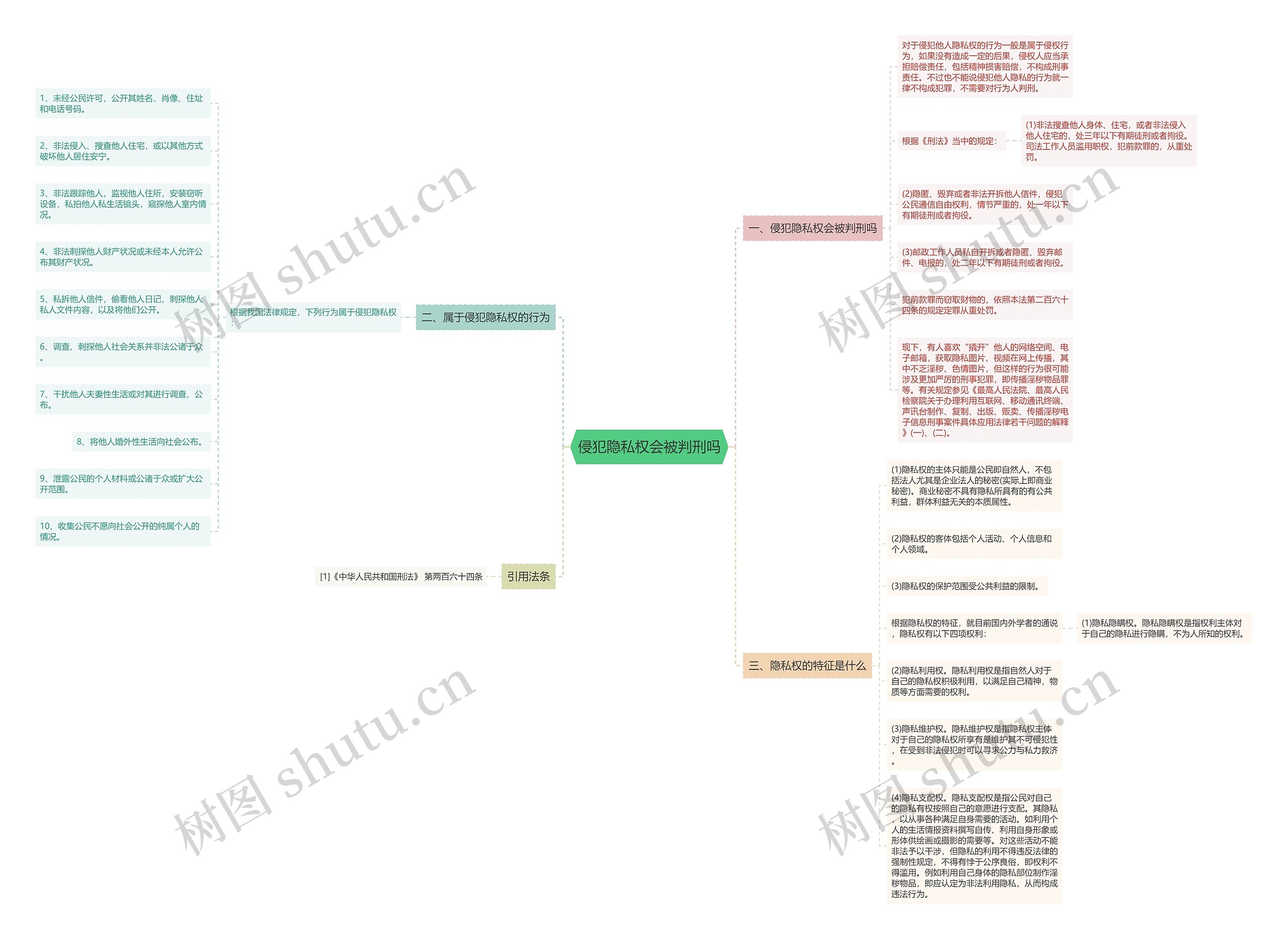 侵犯隐私权会被判刑吗思维导图