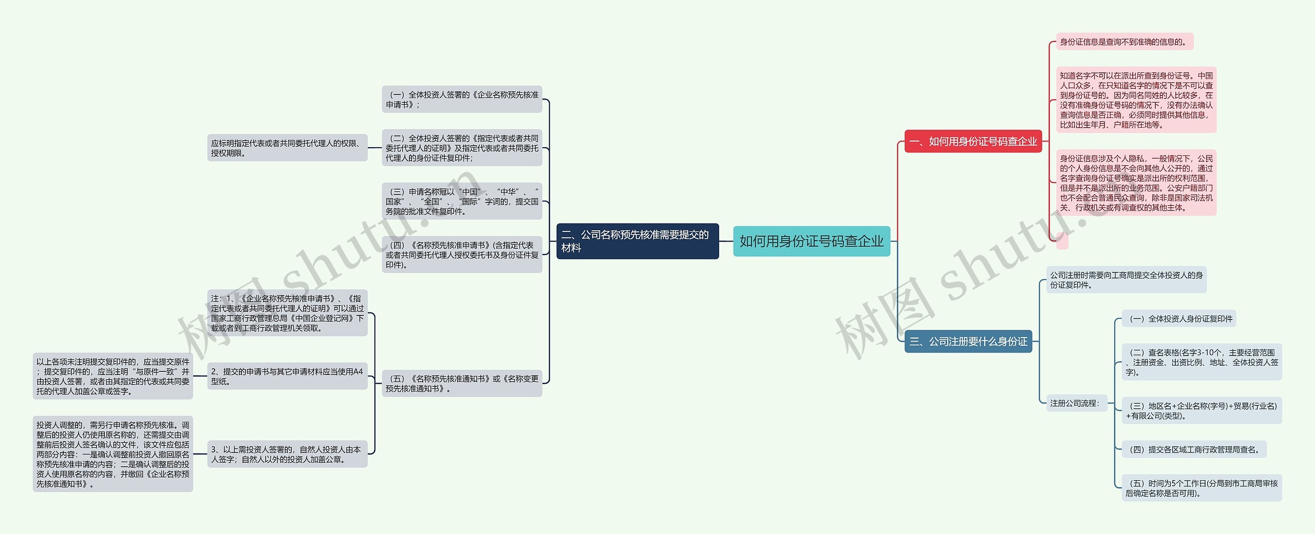 如何用身份证号码查企业思维导图