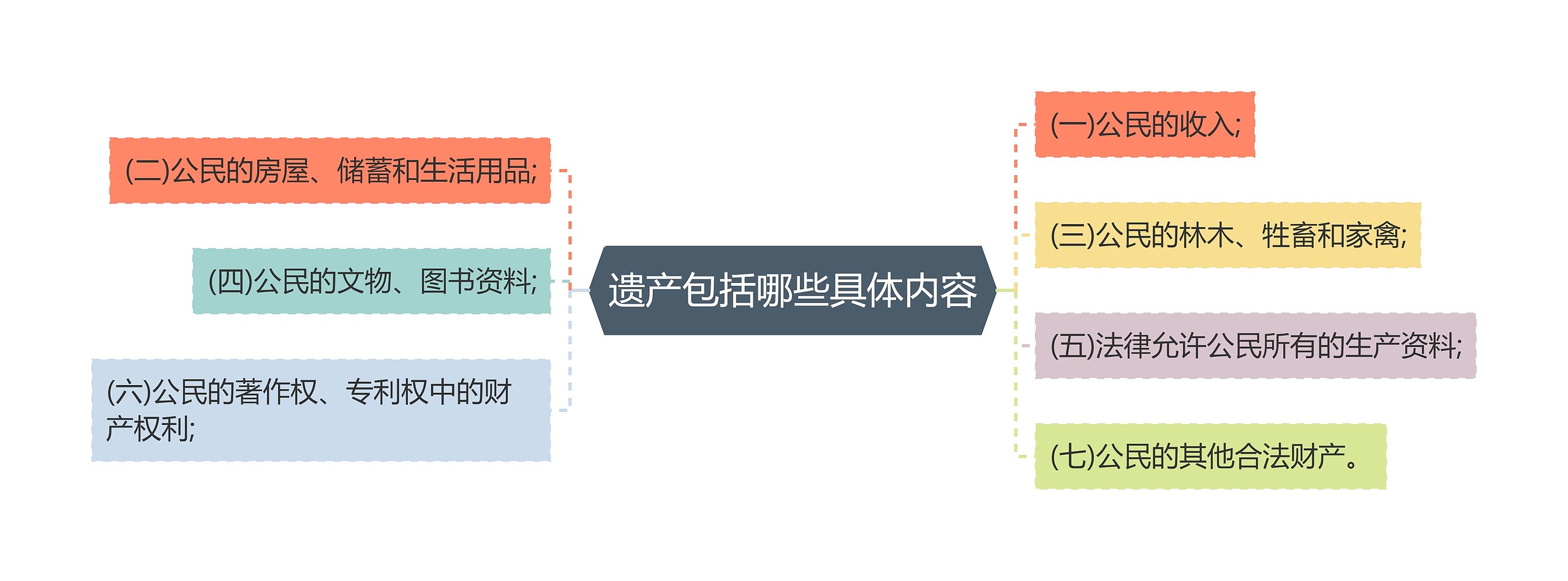 遗产包括哪些具体内容思维导图