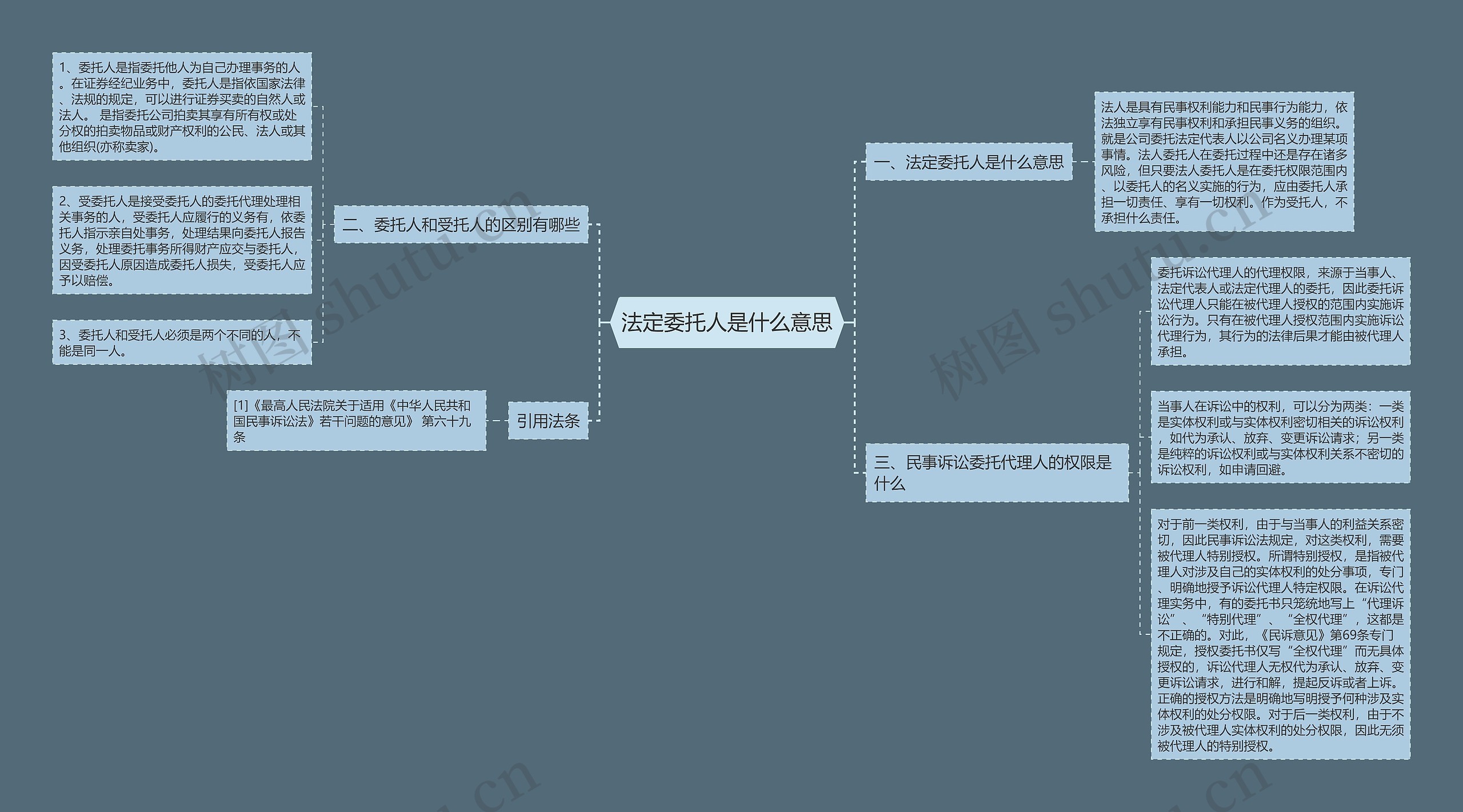 法定委托人是什么意思思维导图