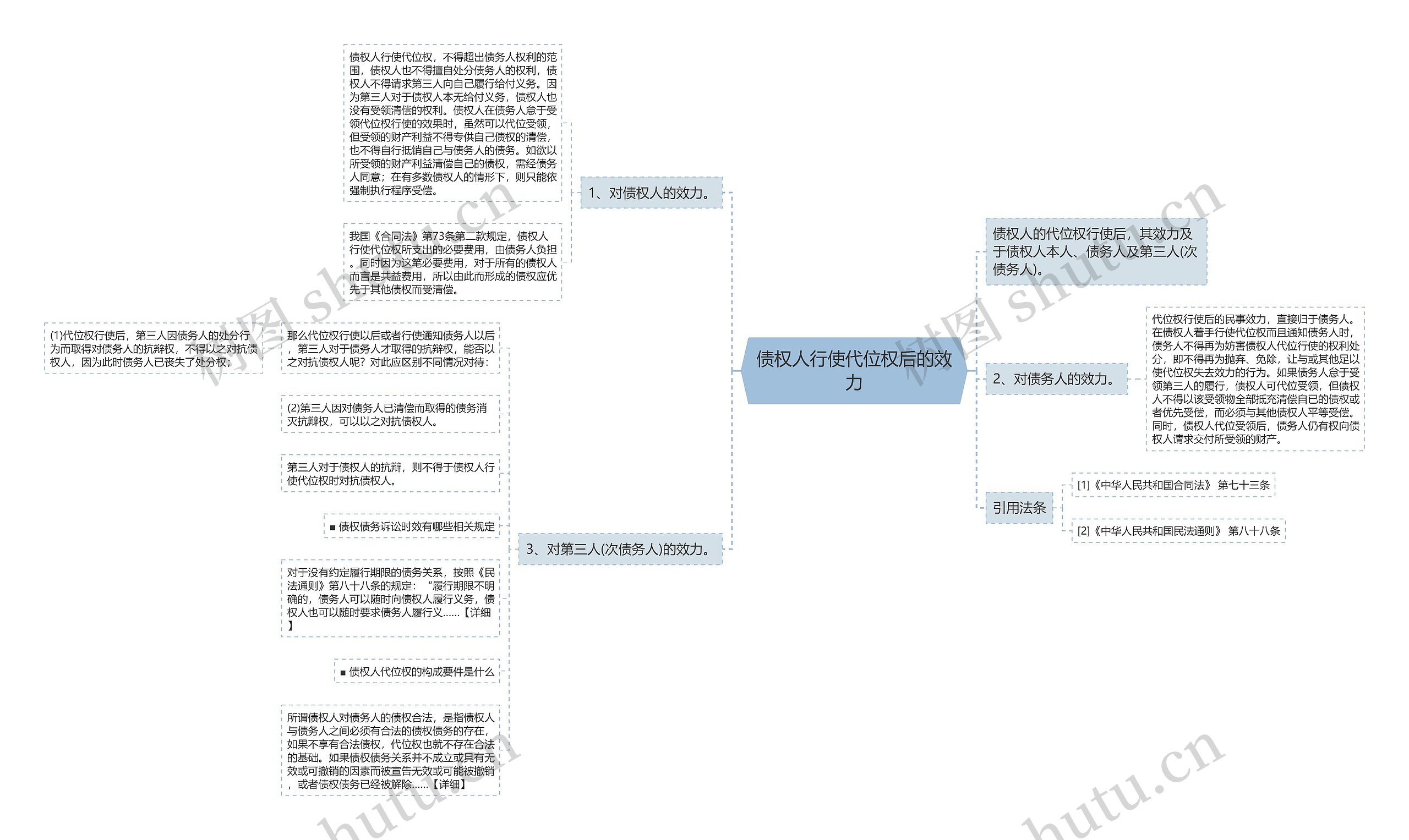 债权人行使代位权后的效力思维导图