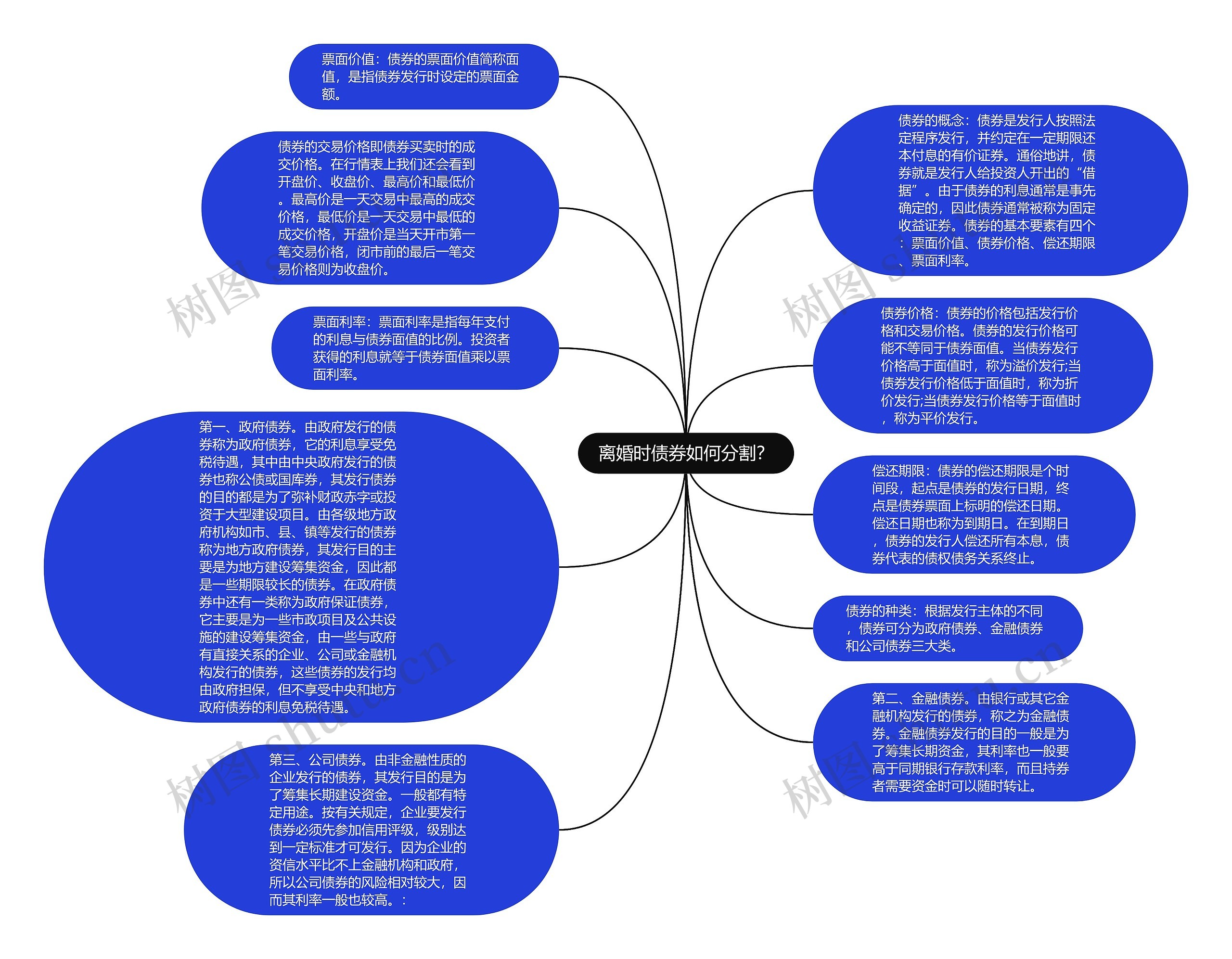 离婚时债券如何分割？思维导图