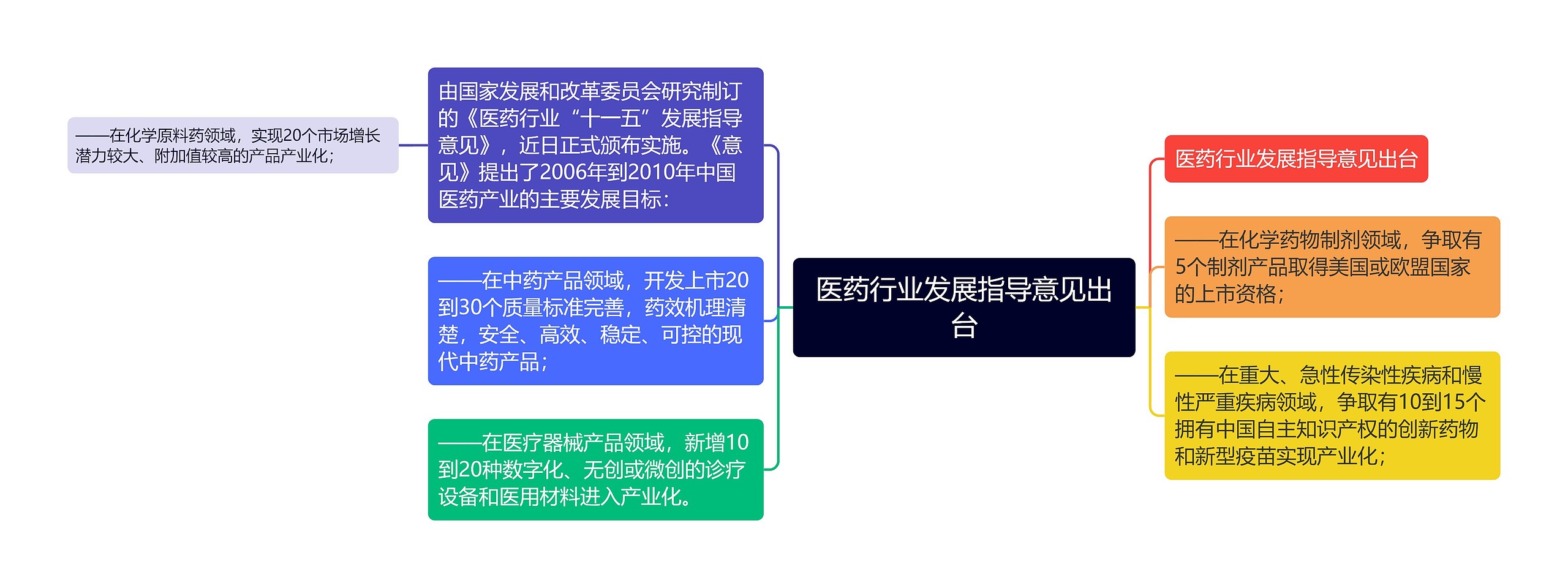 医药行业发展指导意见出台