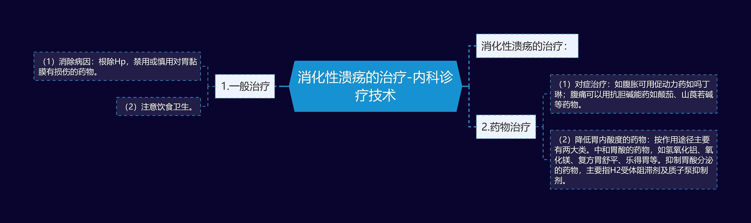 消化性溃疡的治疗-内科诊疗技术